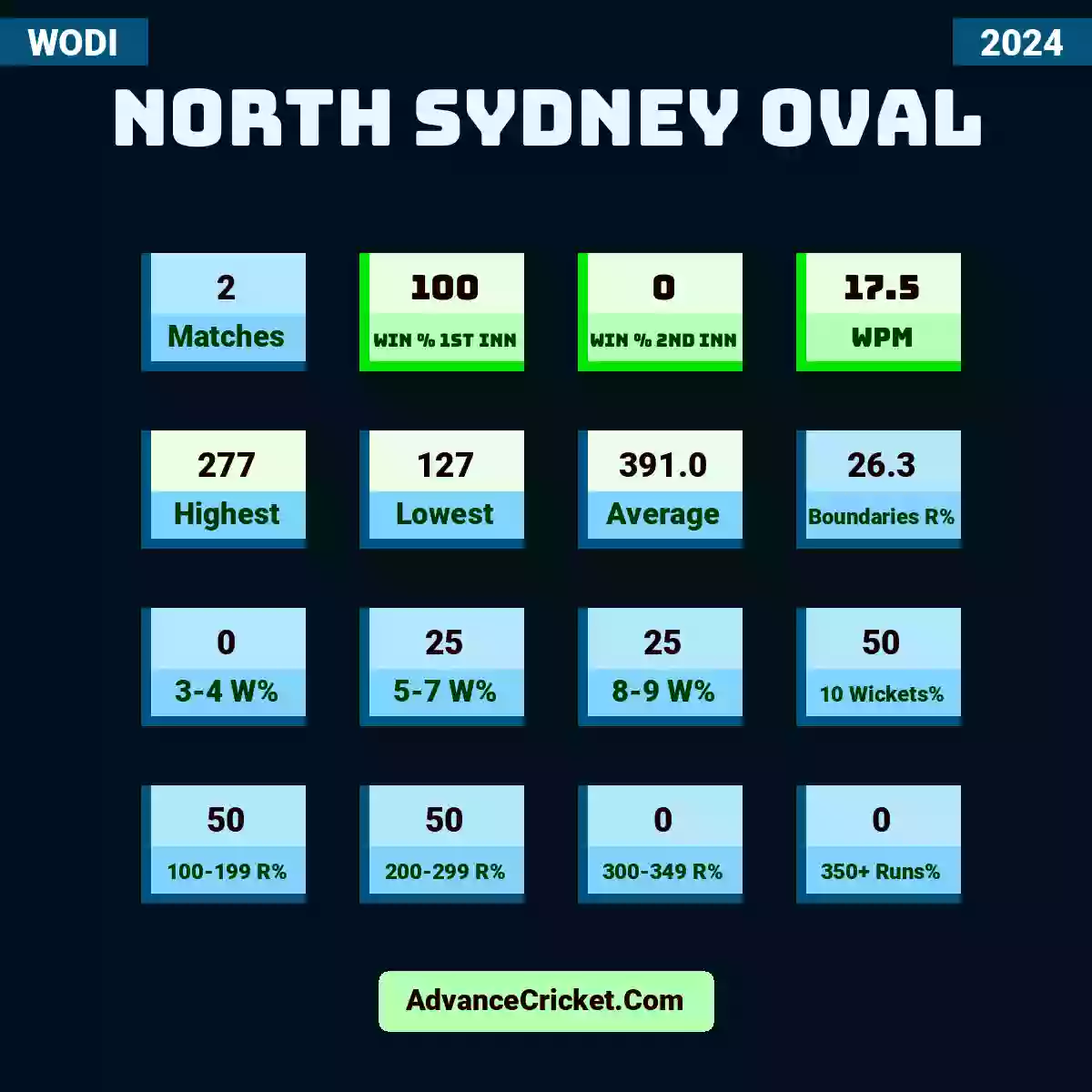 Image showing North Sydney Oval with Matches: 2, Win % 1st Inn: 100, Win % 2nd Inn: 0, WPM: 17.5, Highest: 277, Lowest: 127, Average: 391.0, Boundaries R%: 26.3, 3-4 W%: 0, 5-7 W%: 25, 8-9 W%: 25, 10 Wickets%: 50, 100-199 R%: 50, 200-299 R%: 50, 300-349 R%: 0, 350+ Runs%: 0.
