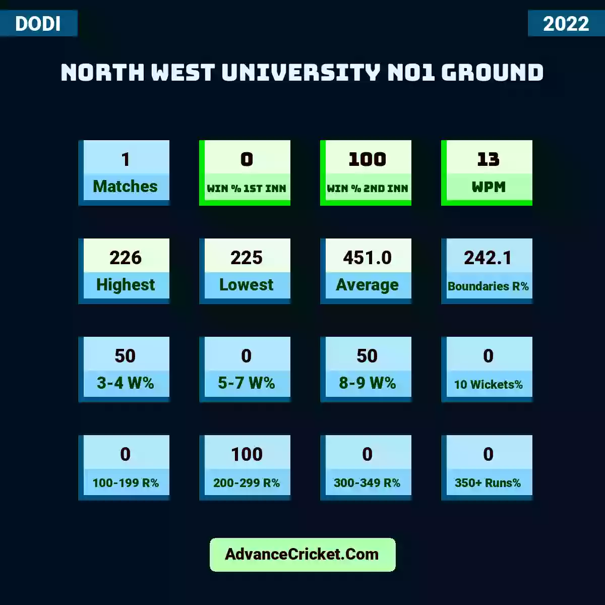 Image showing North West University No1 Ground with Matches: 1, Win % 1st Inn: 0, Win % 2nd Inn: 100, WPM: 13, Highest: 226, Lowest: 225, Average: 451.0, Boundaries R%: 242.1, 3-4 W%: 50, 5-7 W%: 0, 8-9 W%: 50, 10 Wickets%: 0, 100-199 R%: 0, 200-299 R%: 100, 300-349 R%: 0, 350+ Runs%: 0.
