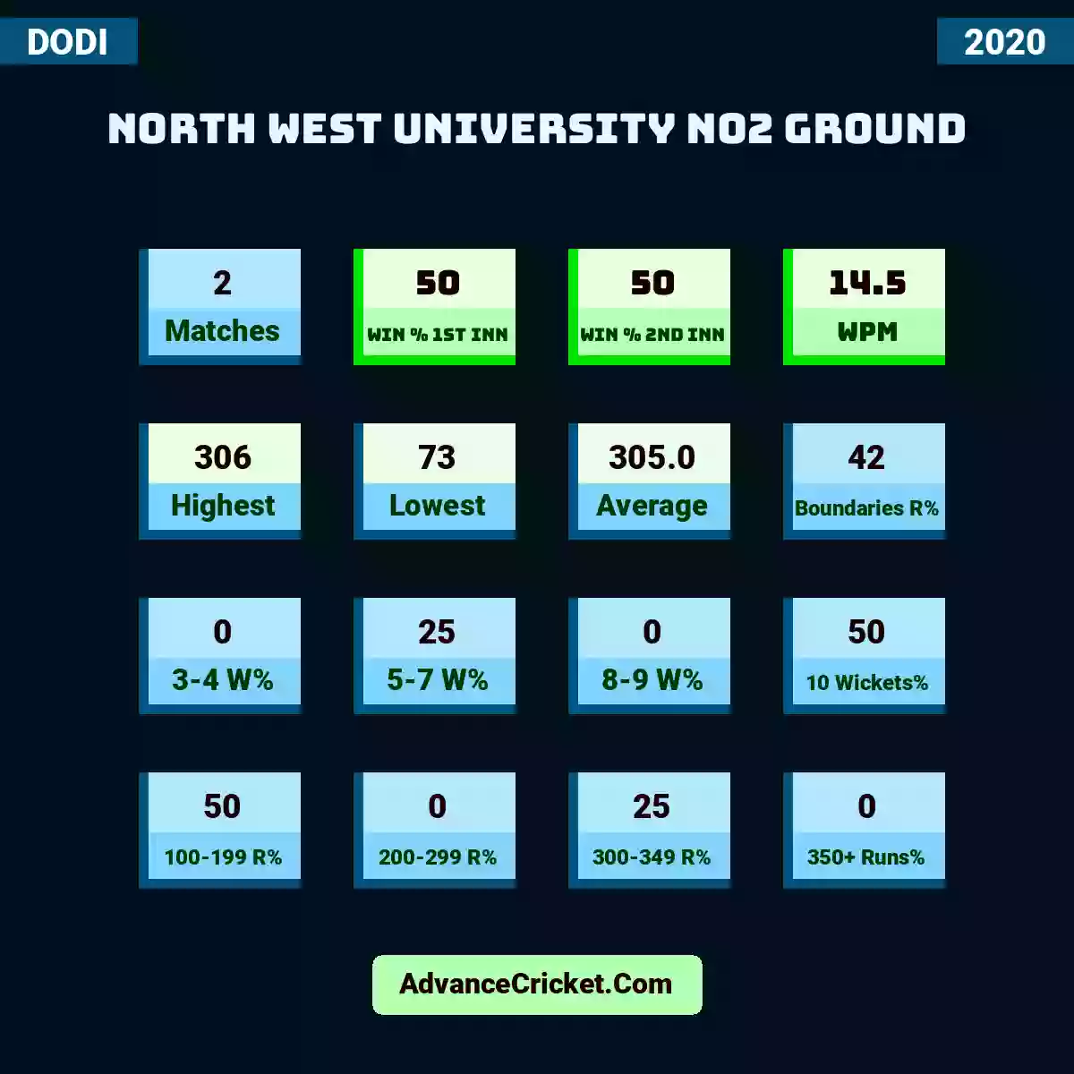 Image showing North West University No2 Ground with Matches: 2, Win % 1st Inn: 50, Win % 2nd Inn: 50, WPM: 14.5, Highest: 306, Lowest: 73, Average: 305.0, Boundaries R%: 42, 3-4 W%: 0, 5-7 W%: 25, 8-9 W%: 0, 10 Wickets%: 50, 100-199 R%: 50, 200-299 R%: 0, 300-349 R%: 25, 350+ Runs%: 0.