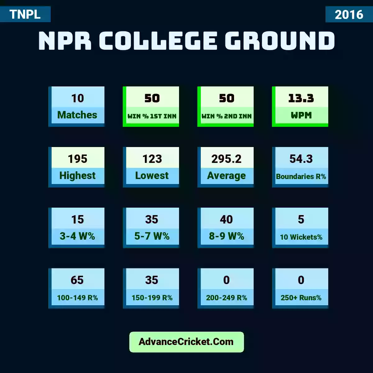 Image showing NPR College Ground with Matches: 10, Win % 1st Inn: 50, Win % 2nd Inn: 50, WPM: 13.3, Highest: 195, Lowest: 123, Average: 295.2, Boundaries R%: 54.3, 3-4 W%: 15, 5-7 W%: 35, 8-9 W%: 40, 10 Wickets%: 5, 100-149 R%: 65, 150-199 R%: 35, 200-249 R%: 0, 250+ Runs%: 0.