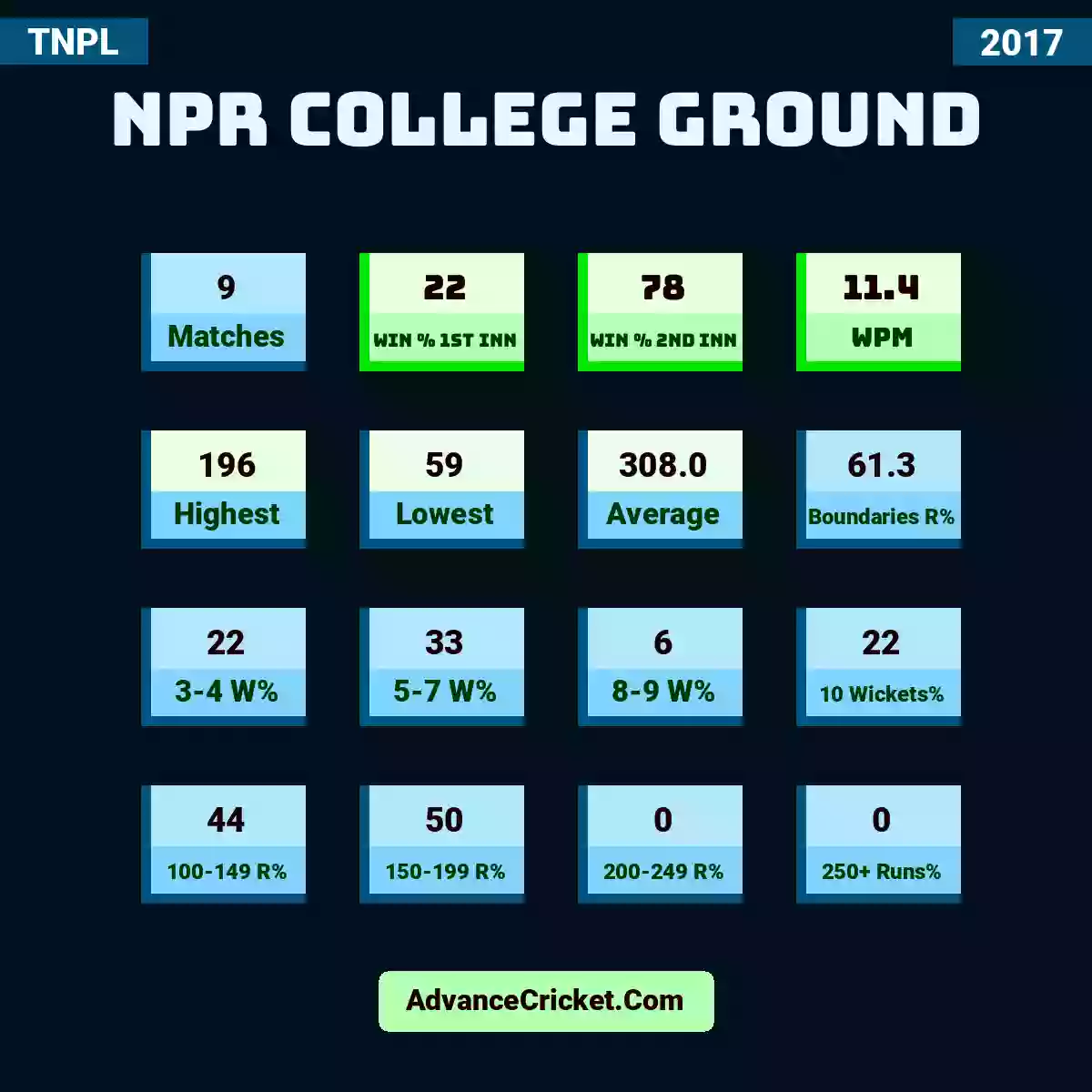 Image showing NPR College Ground with Matches: 9, Win % 1st Inn: 22, Win % 2nd Inn: 78, WPM: 11.4, Highest: 196, Lowest: 59, Average: 308.0, Boundaries R%: 61.3, 3-4 W%: 22, 5-7 W%: 33, 8-9 W%: 6, 10 Wickets%: 22, 100-149 R%: 44, 150-199 R%: 50, 200-249 R%: 0, 250+ Runs%: 0.