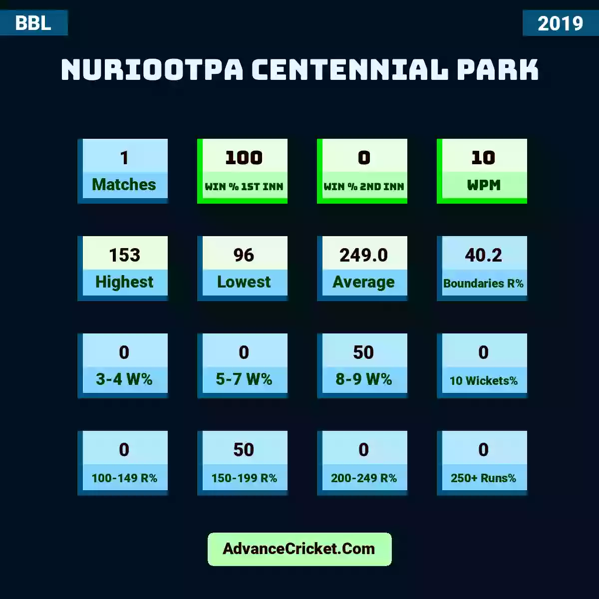 Image showing Nuriootpa Centennial Park with Matches: 1, Win % 1st Inn: 100, Win % 2nd Inn: 0, WPM: 10, Highest: 153, Lowest: 96, Average: 249.0, Boundaries R%: 40.2, 3-4 W%: 0, 5-7 W%: 0, 8-9 W%: 50, 10 Wickets%: 0, 100-149 R%: 0, 150-199 R%: 50, 200-249 R%: 0, 250+ Runs%: 0.