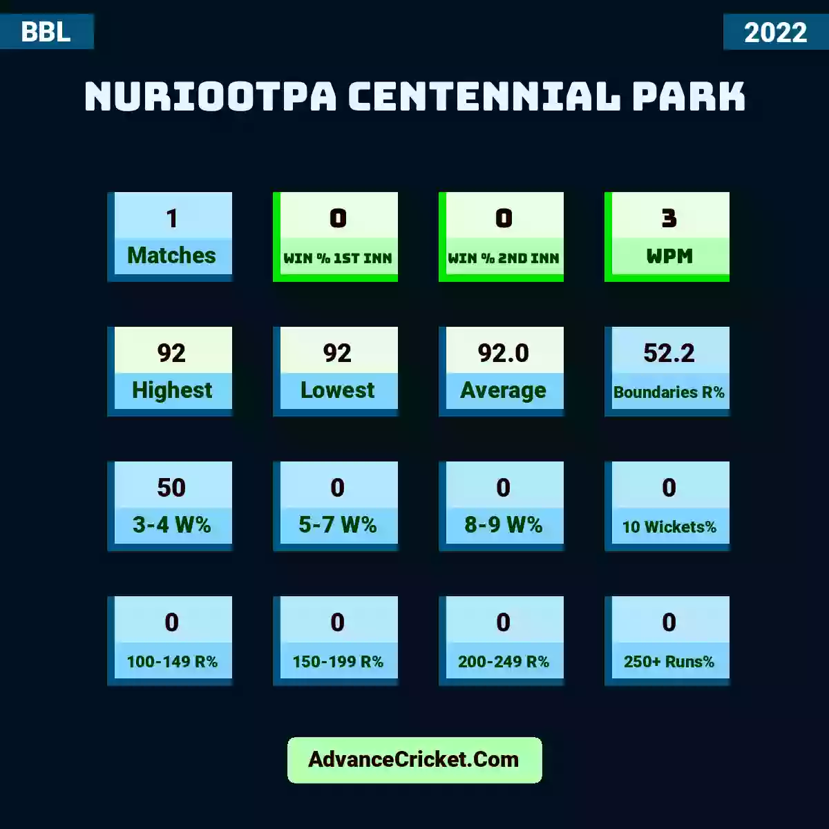 Image showing Nuriootpa Centennial Park with Matches: 1, Win % 1st Inn: 0, Win % 2nd Inn: 0, WPM: 3, Highest: 92, Lowest: 92, Average: 92.0, Boundaries R%: 52.2, 3-4 W%: 50, 5-7 W%: 0, 8-9 W%: 0, 10 Wickets%: 0, 100-149 R%: 0, 150-199 R%: 0, 200-249 R%: 0, 250+ Runs%: 0.