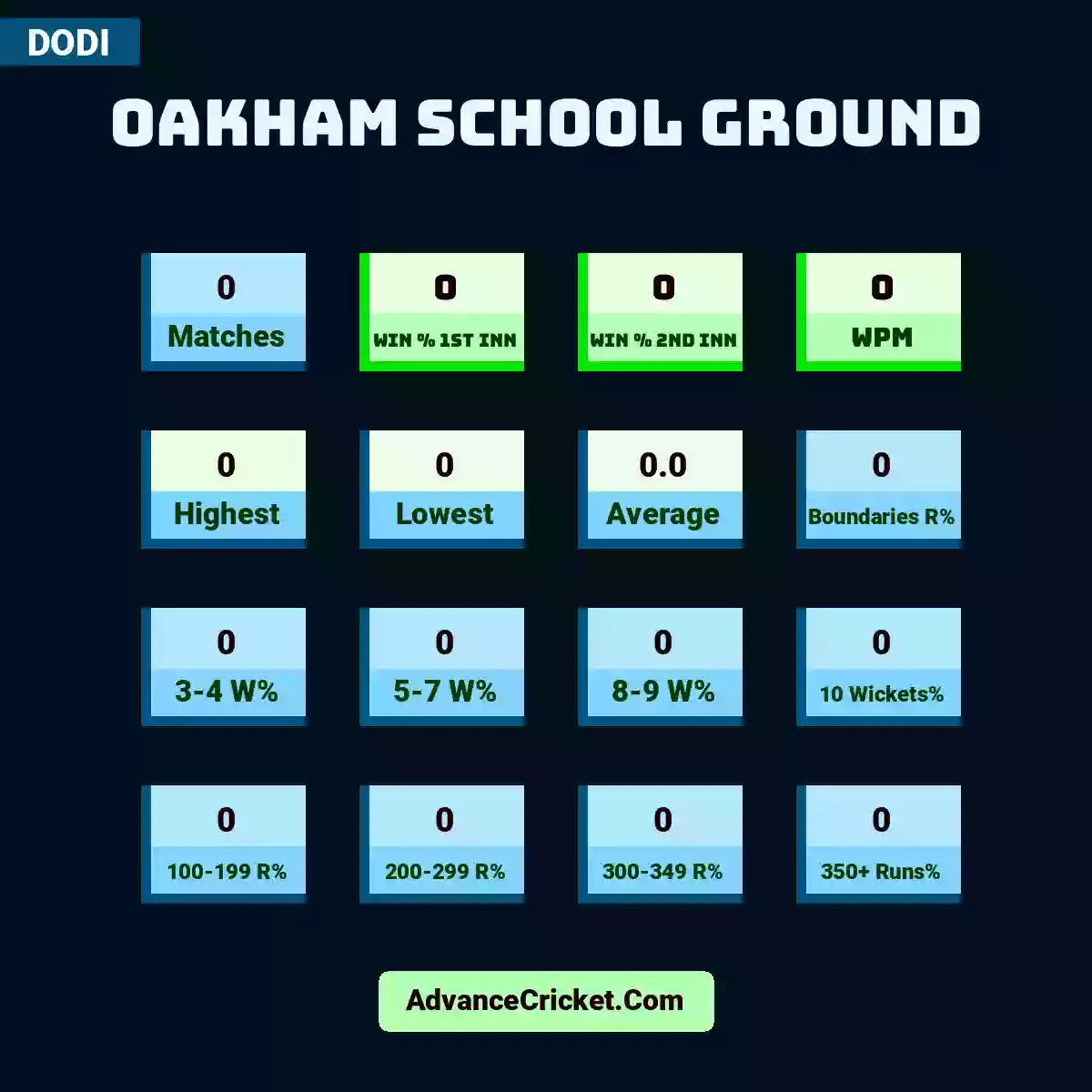 Image showing Oakham School Ground with Matches: 0, Win % 1st Inn: 0, Win % 2nd Inn: 0, WPM: 0, Highest: 0, Lowest: 0, Average: 0.0, Boundaries R%: 0, 3-4 W%: 0, 5-7 W%: 0, 8-9 W%: 0, 10 Wickets%: 0, 100-199 R%: 0, 200-299 R%: 0, 300-349 R%: 0, 350+ Runs%: 0.