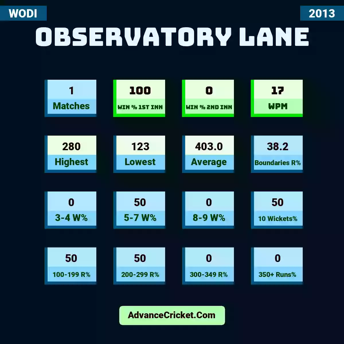 Image showing Observatory Lane with Matches: 1, Win % 1st Inn: 100, Win % 2nd Inn: 0, WPM: 17, Highest: 280, Lowest: 123, Average: 403.0, Boundaries R%: 38.2, 3-4 W%: 0, 5-7 W%: 50, 8-9 W%: 0, 10 Wickets%: 50, 100-199 R%: 50, 200-299 R%: 50, 300-349 R%: 0, 350+ Runs%: 0.