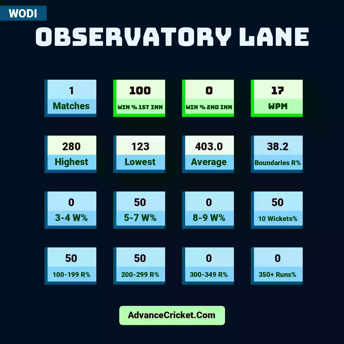 Image showing Observatory Lane with Matches: 1, Win % 1st Inn: 100, Win % 2nd Inn: 0, WPM: 17, Highest: 280, Lowest: 123, Average: 403.0, Boundaries R%: 38.2, 3-4 W%: 0, 5-7 W%: 50, 8-9 W%: 0, 10 Wickets%: 50, 100-199 R%: 50, 200-299 R%: 50, 300-349 R%: 0, 350+ Runs%: 0.