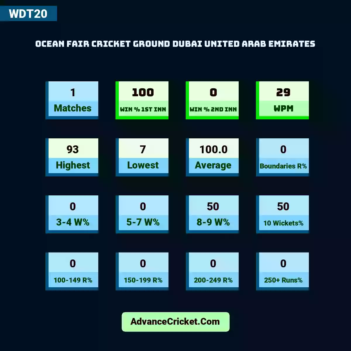 Image showing Ocean Fair Cricket Ground Dubai United Arab Emirates with Matches: 1, Win % 1st Inn: 100, Win % 2nd Inn: 0, WPM: 29, Highest: 93, Lowest: 7, Average: 100.0, Boundaries R%: 0, 3-4 W%: 0, 5-7 W%: 0, 8-9 W%: 50, 10 Wickets%: 50, 100-149 R%: 0, 150-199 R%: 0, 200-249 R%: 0, 250+ Runs%: 0.