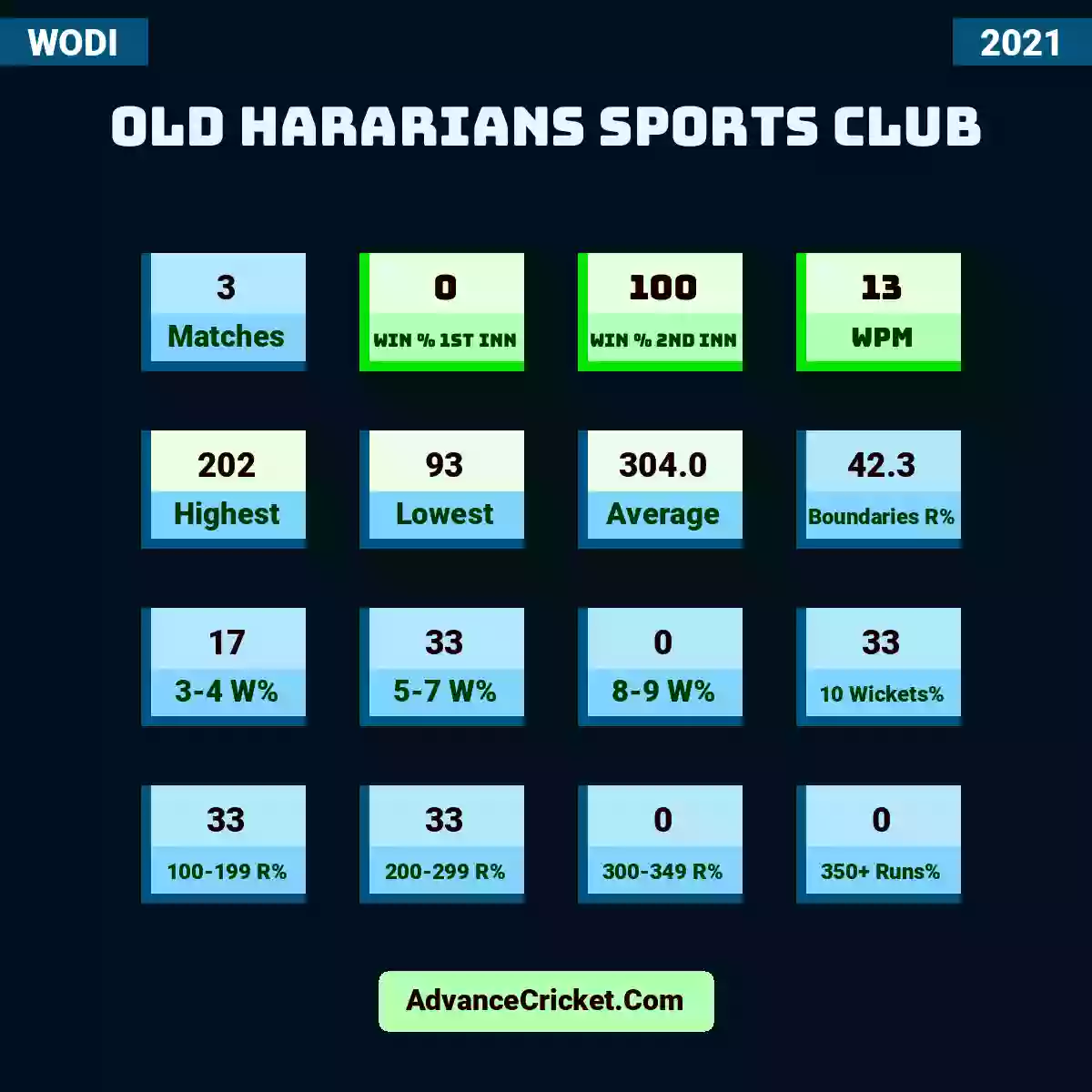 Image showing Old Hararians Sports Club with Matches: 3, Win % 1st Inn: 0, Win % 2nd Inn: 100, WPM: 13, Highest: 202, Lowest: 93, Average: 304.0, Boundaries R%: 42.3, 3-4 W%: 17, 5-7 W%: 33, 8-9 W%: 0, 10 Wickets%: 33, 100-199 R%: 33, 200-299 R%: 33, 300-349 R%: 0, 350+ Runs%: 0.