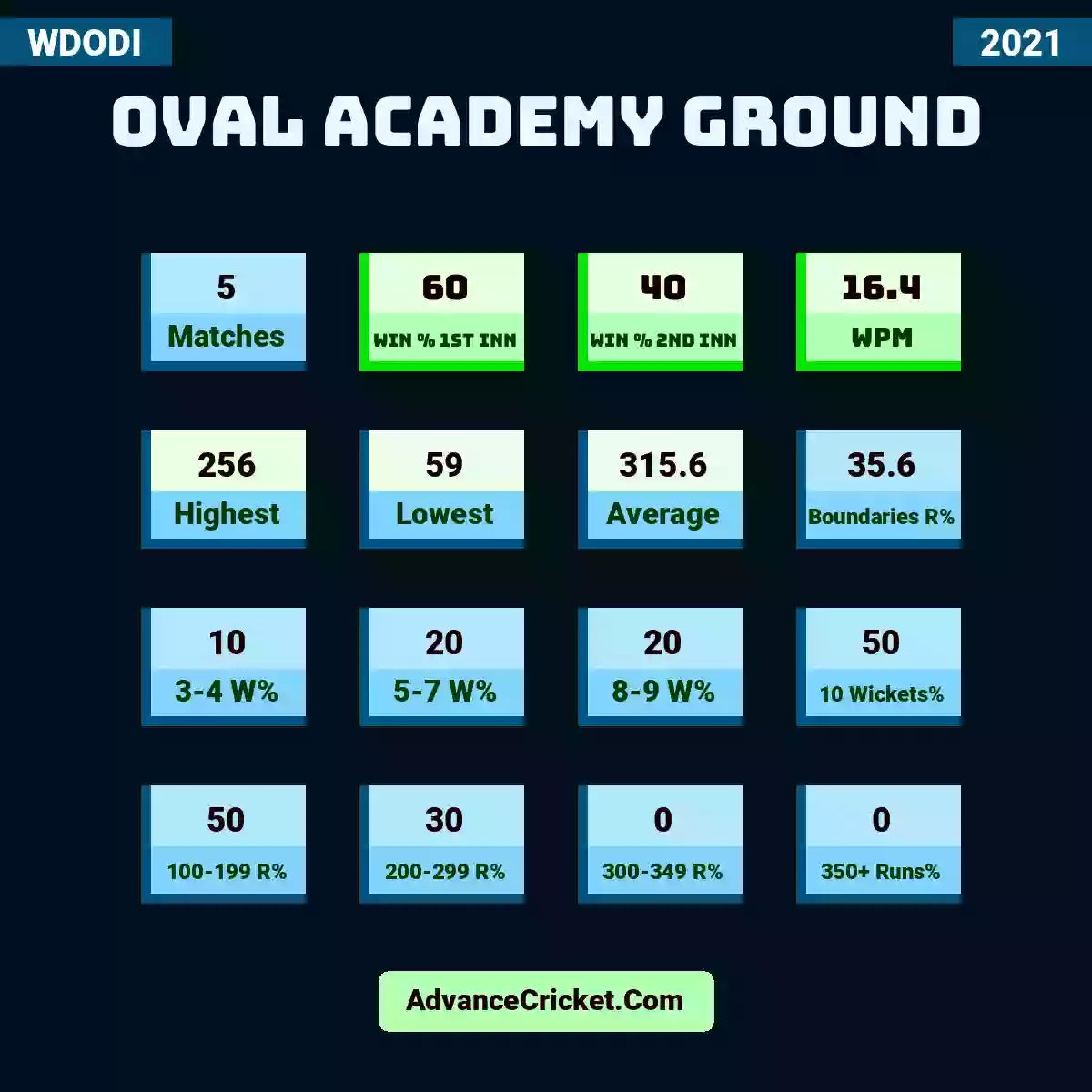 Image showing Oval Academy Ground with Matches: 5, Win % 1st Inn: 60, Win % 2nd Inn: 40, WPM: 16.4, Highest: 256, Lowest: 59, Average: 315.6, Boundaries R%: 35.6, 3-4 W%: 10, 5-7 W%: 20, 8-9 W%: 20, 10 Wickets%: 50, 100-199 R%: 50, 200-299 R%: 30, 300-349 R%: 0, 350+ Runs%: 0.