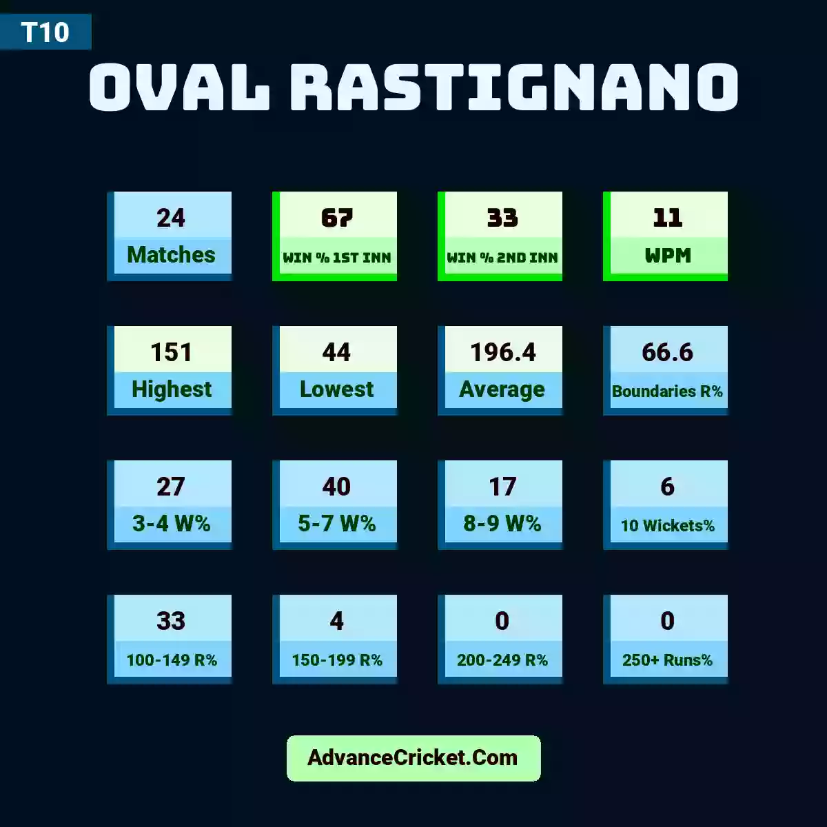Image showing Oval Rastignano with Matches: 24, Win % 1st Inn: 67, Win % 2nd Inn: 33, WPM: 11, Highest: 151, Lowest: 44, Average: 196.4, Boundaries R%: 66.6, 3-4 W%: 27, 5-7 W%: 40, 8-9 W%: 17, 10 Wickets%: 6, 100-149 R%: 33, 150-199 R%: 4, 200-249 R%: 0, 250+ Runs%: 0.