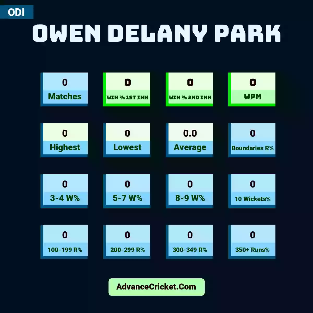 Image showing Owen Delany Park with Matches: 0, Win % 1st Inn: 0, Win % 2nd Inn: 0, WPM: 0, Highest: 0, Lowest: 0, Average: 0.0, Boundaries R%: 0, 3-4 W%: 0, 5-7 W%: 0, 8-9 W%: 0, 10 Wickets%: 0, 100-199 R%: 0, 200-299 R%: 0, 300-349 R%: 0, 350+ Runs%: 0.