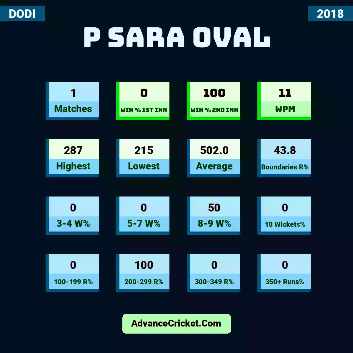 Image showing P Sara Oval with Matches: 1, Win % 1st Inn: 0, Win % 2nd Inn: 100, WPM: 11, Highest: 287, Lowest: 215, Average: 502.0, Boundaries R%: 43.8, 3-4 W%: 0, 5-7 W%: 0, 8-9 W%: 50, 10 Wickets%: 0, 100-199 R%: 0, 200-299 R%: 100, 300-349 R%: 0, 350+ Runs%: 0.