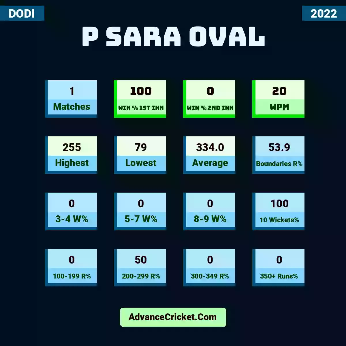 Image showing P Sara Oval with Matches: 1, Win % 1st Inn: 100, Win % 2nd Inn: 0, WPM: 20, Highest: 255, Lowest: 79, Average: 334.0, Boundaries R%: 53.9, 3-4 W%: 0, 5-7 W%: 0, 8-9 W%: 0, 10 Wickets%: 100, 100-199 R%: 0, 200-299 R%: 50, 300-349 R%: 0, 350+ Runs%: 0.