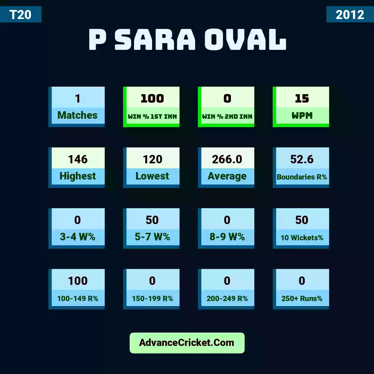 Image showing P Sara Oval with Matches: 1, Win % 1st Inn: 100, Win % 2nd Inn: 0, WPM: 15, Highest: 146, Lowest: 120, Average: 266.0, Boundaries R%: 52.6, 3-4 W%: 0, 5-7 W%: 50, 8-9 W%: 0, 10 Wickets%: 50, 100-149 R%: 100, 150-199 R%: 0, 200-249 R%: 0, 250+ Runs%: 0.