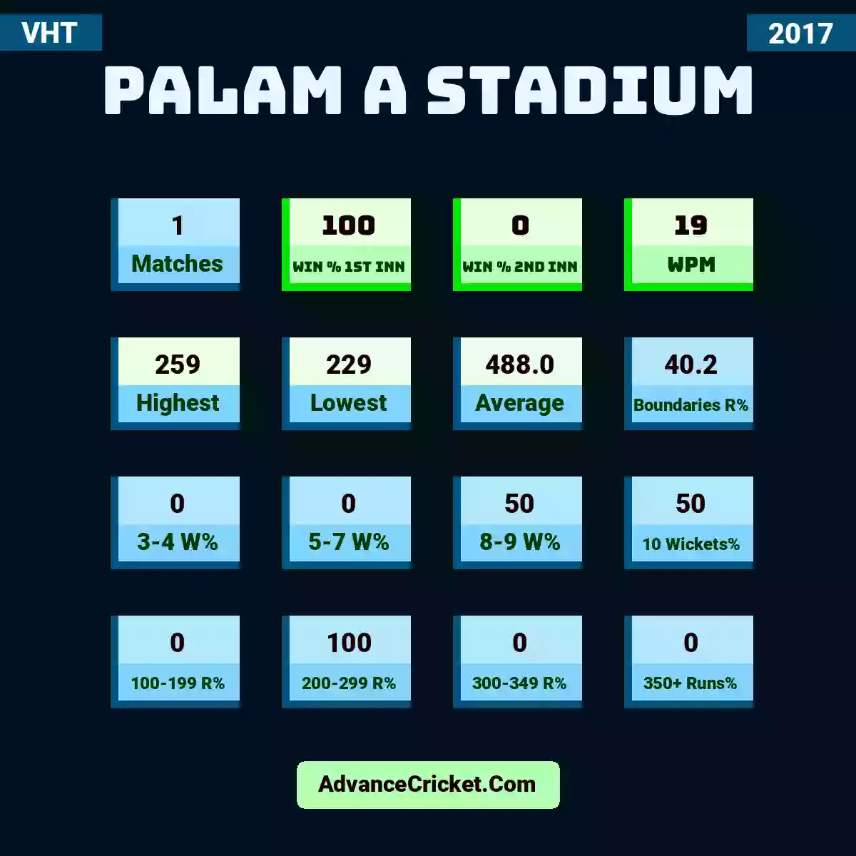 Image showing Palam A Stadium with Matches: 1, Win % 1st Inn: 100, Win % 2nd Inn: 0, WPM: 19, Highest: 259, Lowest: 229, Average: 488.0, Boundaries R%: 40.2, 3-4 W%: 0, 5-7 W%: 0, 8-9 W%: 50, 10 Wickets%: 50, 100-199 R%: 0, 200-299 R%: 100, 300-349 R%: 0, 350+ Runs%: 0.