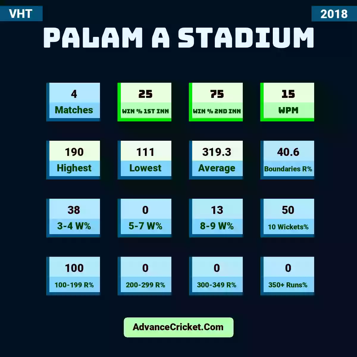 Image showing Palam A Stadium with Matches: 4, Win % 1st Inn: 25, Win % 2nd Inn: 75, WPM: 15, Highest: 190, Lowest: 111, Average: 319.3, Boundaries R%: 40.6, 3-4 W%: 38, 5-7 W%: 0, 8-9 W%: 13, 10 Wickets%: 50, 100-199 R%: 100, 200-299 R%: 0, 300-349 R%: 0, 350+ Runs%: 0.