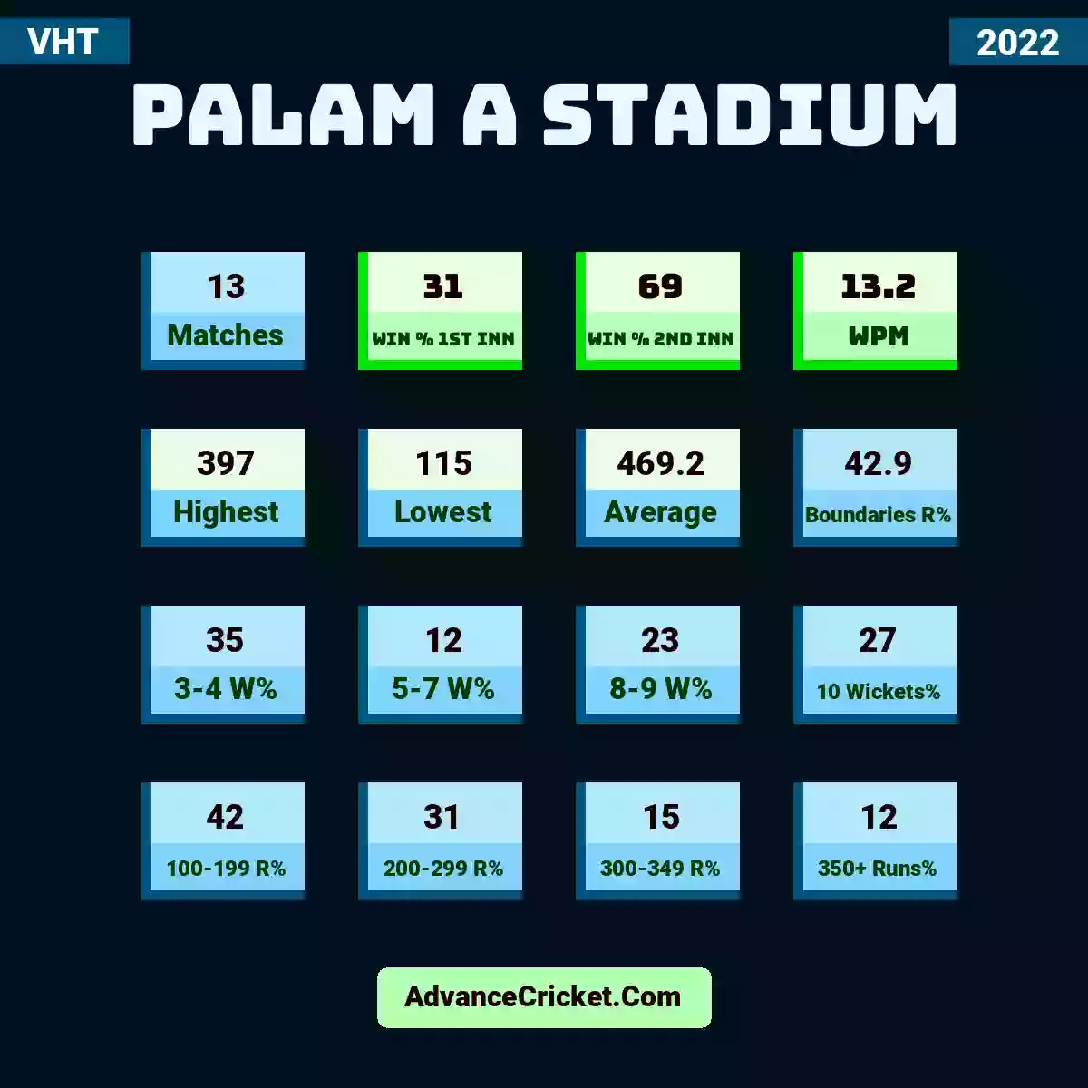 Image showing Palam A Stadium with Matches: 13, Win % 1st Inn: 31, Win % 2nd Inn: 69, WPM: 13.2, Highest: 397, Lowest: 115, Average: 469.2, Boundaries R%: 42.9, 3-4 W%: 35, 5-7 W%: 12, 8-9 W%: 23, 10 Wickets%: 27, 100-199 R%: 42, 200-299 R%: 31, 300-349 R%: 15, 350+ Runs%: 12.