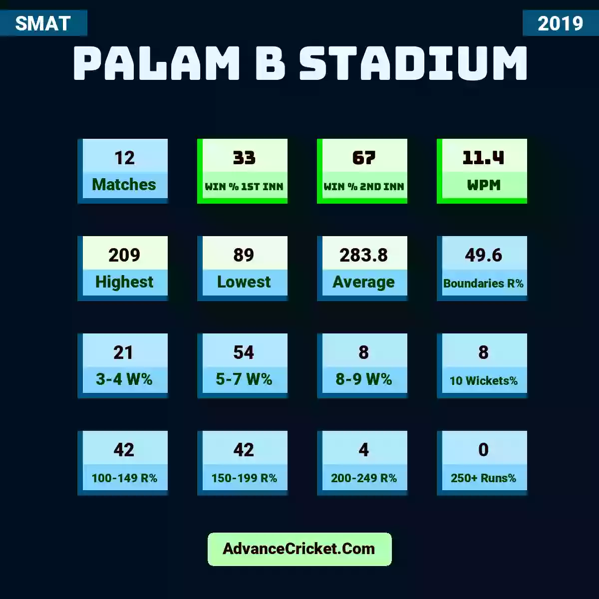 Image showing Palam B Stadium with Matches: 12, Win % 1st Inn: 33, Win % 2nd Inn: 67, WPM: 11.4, Highest: 209, Lowest: 89, Average: 283.8, Boundaries R%: 49.6, 3-4 W%: 21, 5-7 W%: 54, 8-9 W%: 8, 10 Wickets%: 8, 100-149 R%: 42, 150-199 R%: 42, 200-249 R%: 4, 250+ Runs%: 0.