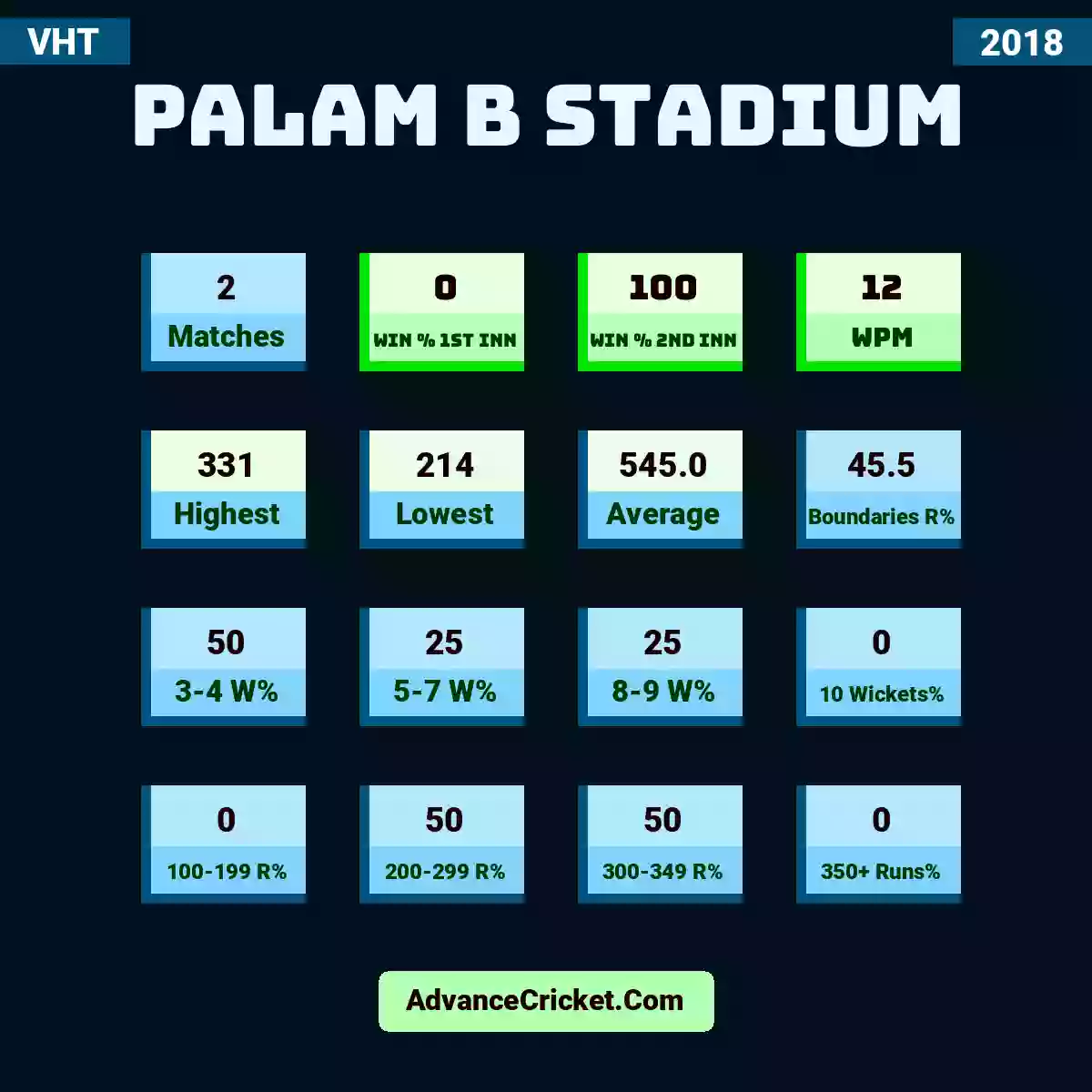 Image showing Palam B Stadium with Matches: 2, Win % 1st Inn: 0, Win % 2nd Inn: 100, WPM: 12, Highest: 331, Lowest: 214, Average: 545.0, Boundaries R%: 45.5, 3-4 W%: 50, 5-7 W%: 25, 8-9 W%: 25, 10 Wickets%: 0, 100-199 R%: 0, 200-299 R%: 50, 300-349 R%: 50, 350+ Runs%: 0.