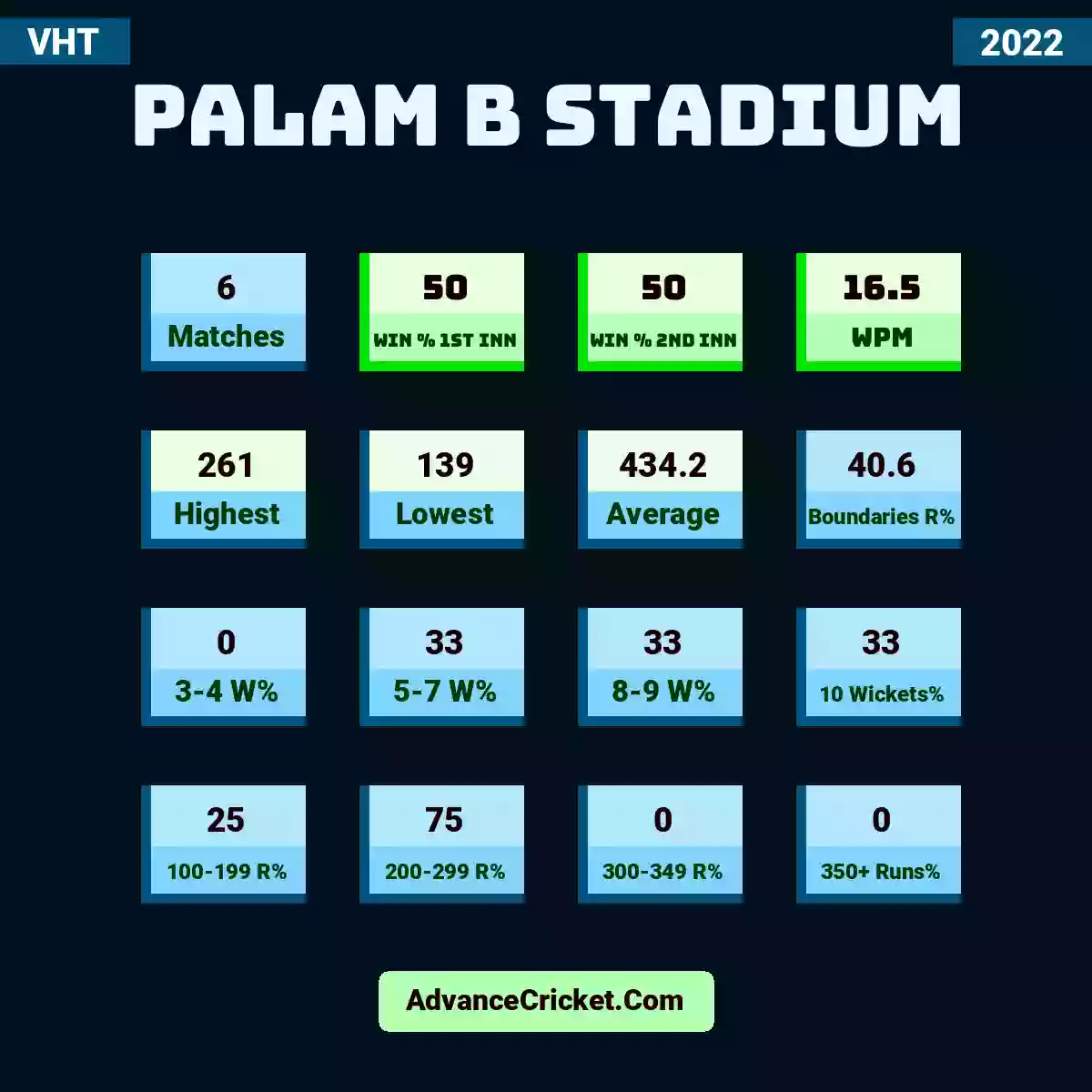 Image showing Palam B Stadium with Matches: 6, Win % 1st Inn: 50, Win % 2nd Inn: 50, WPM: 16.5, Highest: 261, Lowest: 139, Average: 434.2, Boundaries R%: 40.6, 3-4 W%: 0, 5-7 W%: 33, 8-9 W%: 33, 10 Wickets%: 33, 100-199 R%: 25, 200-299 R%: 75, 300-349 R%: 0, 350+ Runs%: 0.