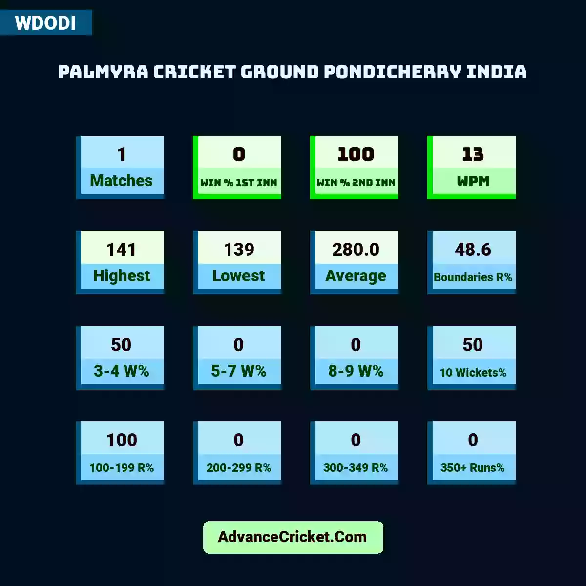 Image showing Palmyra Cricket Ground Pondicherry India with Matches: 1, Win % 1st Inn: 0, Win % 2nd Inn: 100, WPM: 13, Highest: 141, Lowest: 139, Average: 280.0, Boundaries R%: 48.6, 3-4 W%: 50, 5-7 W%: 0, 8-9 W%: 0, 10 Wickets%: 50, 100-199 R%: 100, 200-299 R%: 0, 300-349 R%: 0, 350+ Runs%: 0.