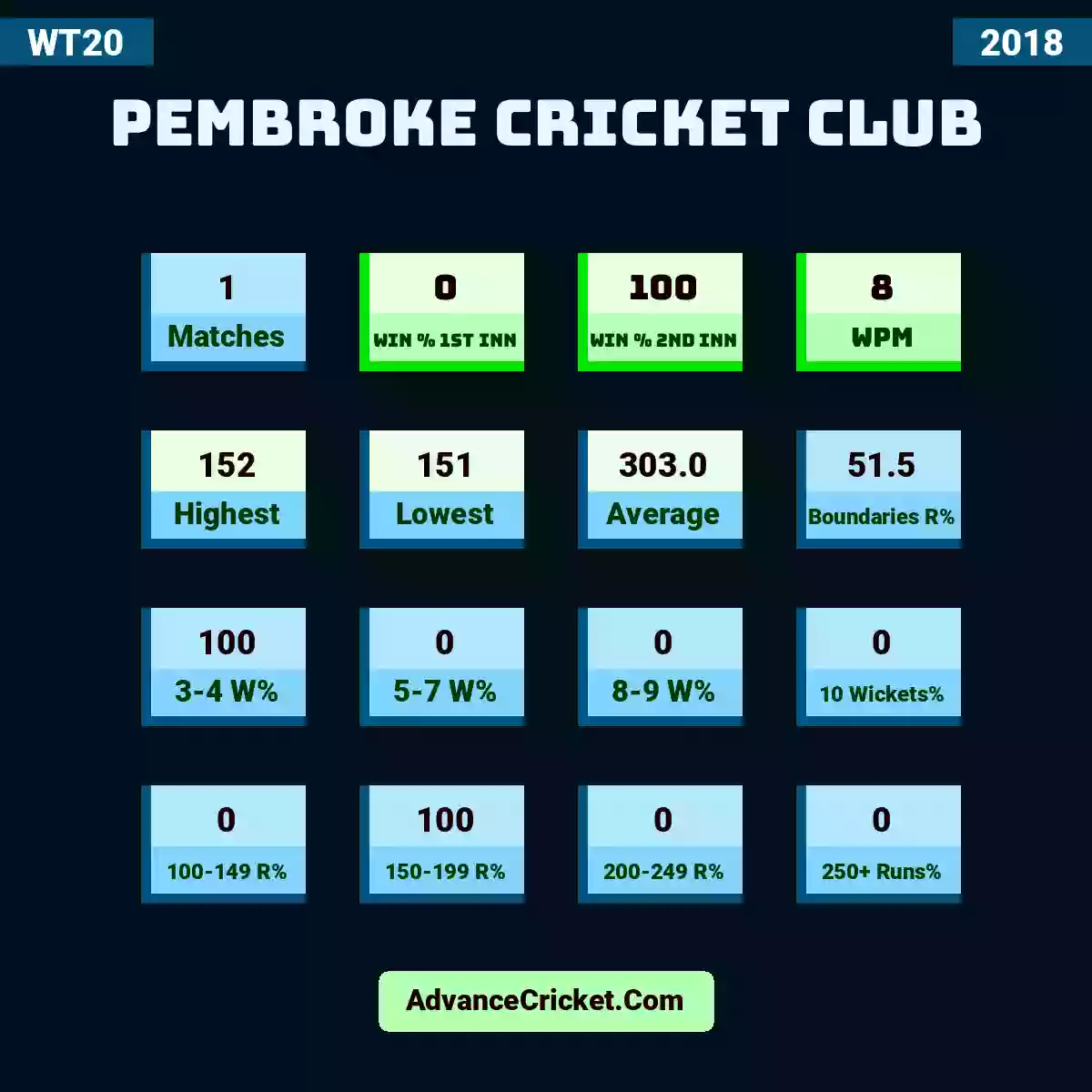 Image showing Pembroke Cricket Club with Matches: 1, Win % 1st Inn: 0, Win % 2nd Inn: 100, WPM: 8, Highest: 152, Lowest: 151, Average: 303.0, Boundaries R%: 51.5, 3-4 W%: 100, 5-7 W%: 0, 8-9 W%: 0, 10 Wickets%: 0, 100-149 R%: 0, 150-199 R%: 100, 200-249 R%: 0, 250+ Runs%: 0.