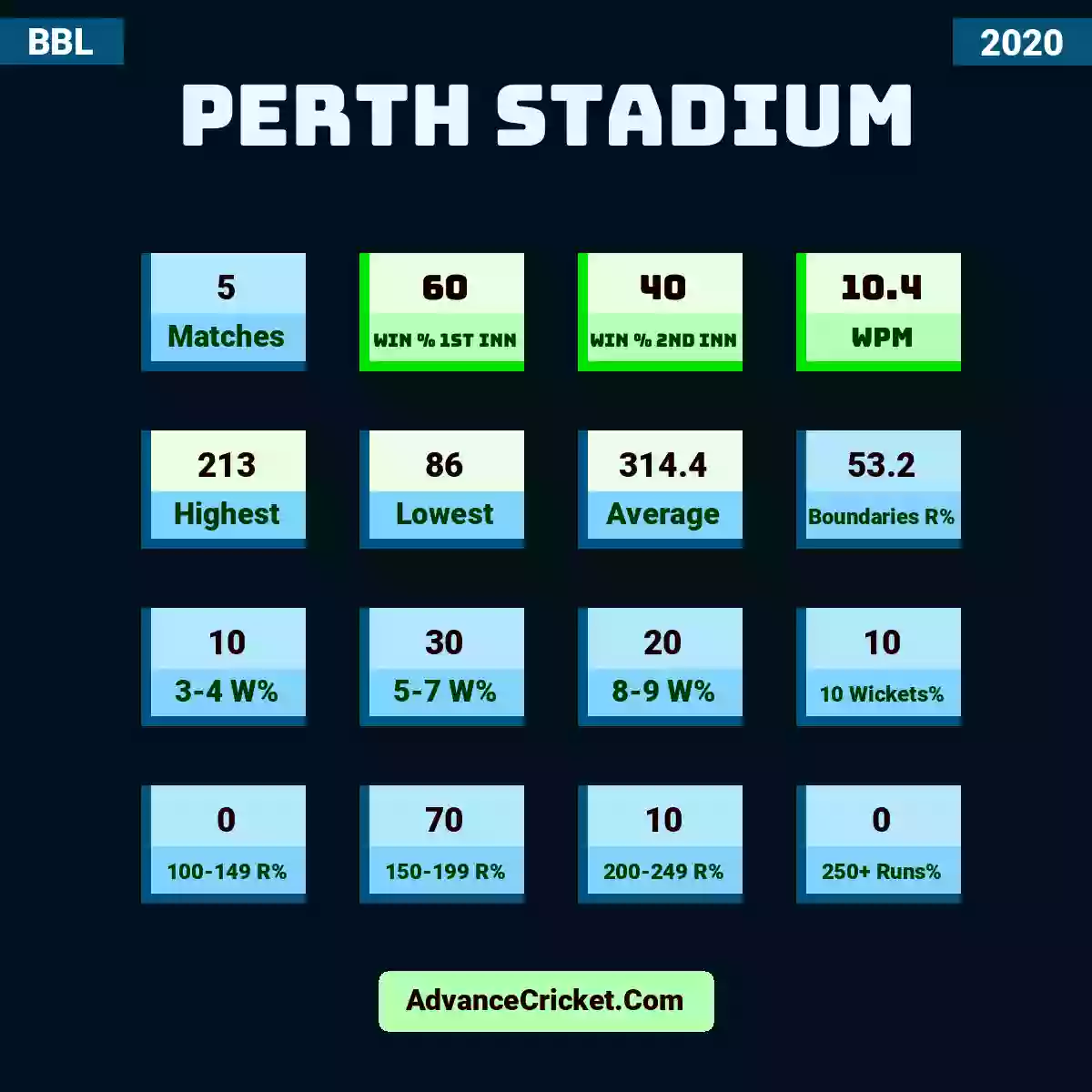 Image showing Perth Stadium with Matches: 5, Win % 1st Inn: 60, Win % 2nd Inn: 40, WPM: 10.4, Highest: 213, Lowest: 86, Average: 314.4, Boundaries R%: 53.2, 3-4 W%: 10, 5-7 W%: 30, 8-9 W%: 20, 10 Wickets%: 10, 100-149 R%: 0, 150-199 R%: 70, 200-249 R%: 10, 250+ Runs%: 0.