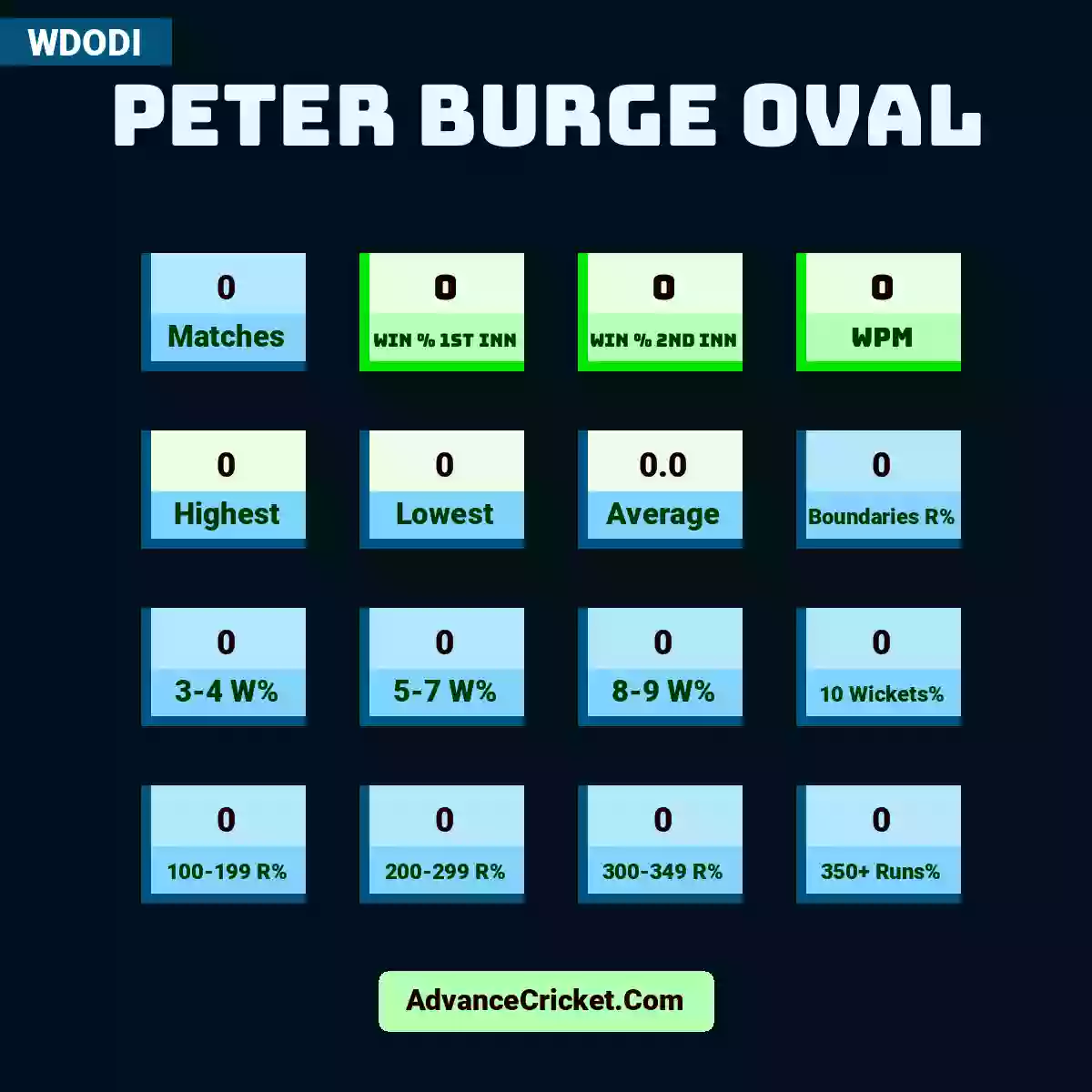 Image showing Peter Burge Oval with Matches: 0, Win % 1st Inn: 0, Win % 2nd Inn: 0, WPM: 0, Highest: 0, Lowest: 0, Average: 0.0, Boundaries R%: 0, 3-4 W%: 0, 5-7 W%: 0, 8-9 W%: 0, 10 Wickets%: 0, 100-199 R%: 0, 200-299 R%: 0, 300-349 R%: 0, 350+ Runs%: 0.