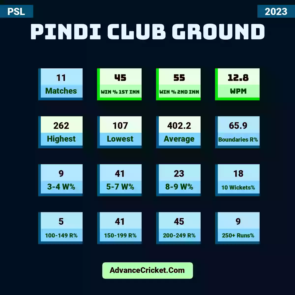 Image showing Pindi Club Ground with Matches: 11, Win % 1st Inn: 45, Win % 2nd Inn: 55, WPM: 12.8, Highest: 262, Lowest: 107, Average: 402.2, Boundaries R%: 65.9, 3-4 W%: 9, 5-7 W%: 41, 8-9 W%: 23, 10 Wickets%: 18, 100-149 R%: 5, 150-199 R%: 41, 200-249 R%: 45, 250+ Runs%: 9.