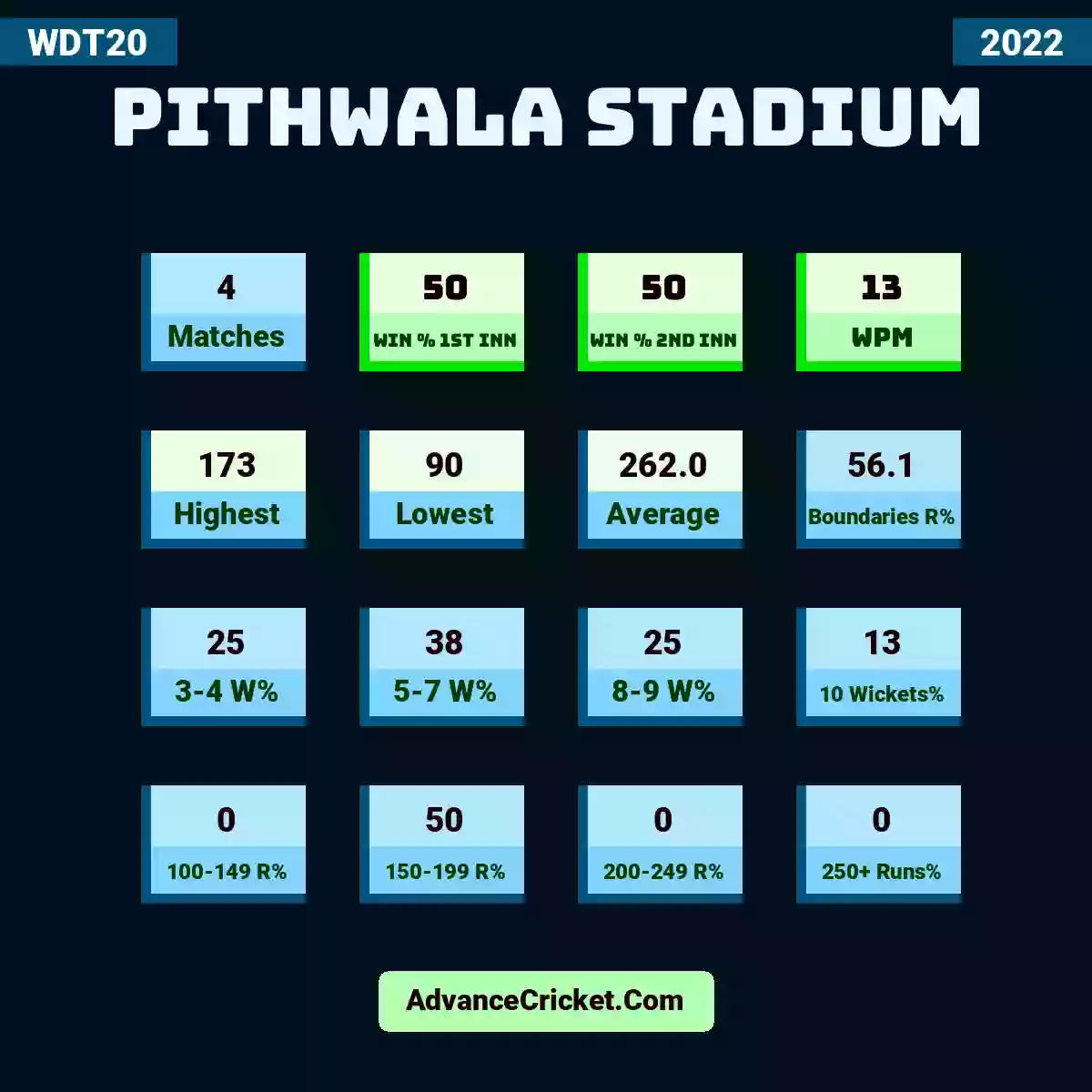 Image showing Pithwala Stadium with Matches: 4, Win % 1st Inn: 50, Win % 2nd Inn: 50, WPM: 13, Highest: 173, Lowest: 90, Average: 262.0, Boundaries R%: 56.1, 3-4 W%: 25, 5-7 W%: 38, 8-9 W%: 25, 10 Wickets%: 13, 100-149 R%: 0, 150-199 R%: 50, 200-249 R%: 0, 250+ Runs%: 0.