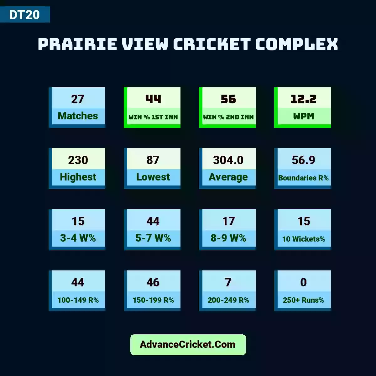 Image showing Prairie View Cricket Complex DT20 with Matches: 27, Win % 1st Inn: 44, Win % 2nd Inn: 56, WPM: 12.2, Highest: 230, Lowest: 87, Average: 304.0, Boundaries R%: 56.9, 3-4 W%: 15, 5-7 W%: 44, 8-9 W%: 17, 10 Wickets%: 15, 100-149 R%: 44, 150-199 R%: 46, 200-249 R%: 7, 250+ Runs%: 0.