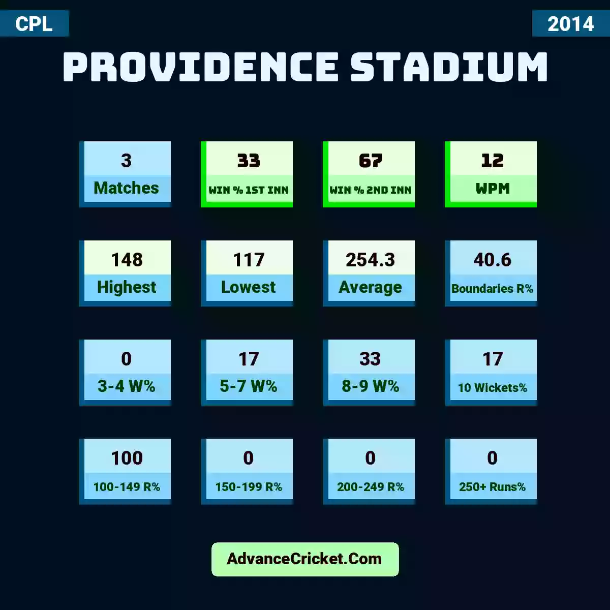 Image showing Providence Stadium with Matches: 3, Win % 1st Inn: 33, Win % 2nd Inn: 67, WPM: 12, Highest: 148, Lowest: 117, Average: 254.3, Boundaries R%: 40.6, 3-4 W%: 0, 5-7 W%: 17, 8-9 W%: 33, 10 Wickets%: 17, 100-149 R%: 100, 150-199 R%: 0, 200-249 R%: 0, 250+ Runs%: 0.