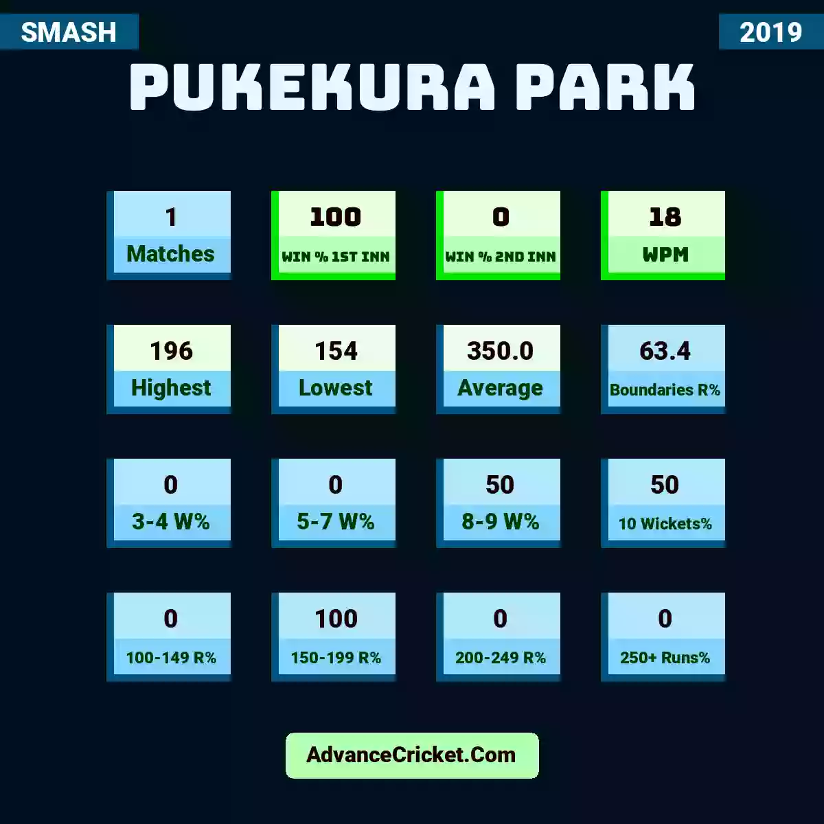 Image showing Pukekura Park with Matches: 1, Win % 1st Inn: 100, Win % 2nd Inn: 0, WPM: 18, Highest: 196, Lowest: 154, Average: 350.0, Boundaries R%: 63.4, 3-4 W%: 0, 5-7 W%: 0, 8-9 W%: 50, 10 Wickets%: 50, 100-149 R%: 0, 150-199 R%: 100, 200-249 R%: 0, 250+ Runs%: 0.