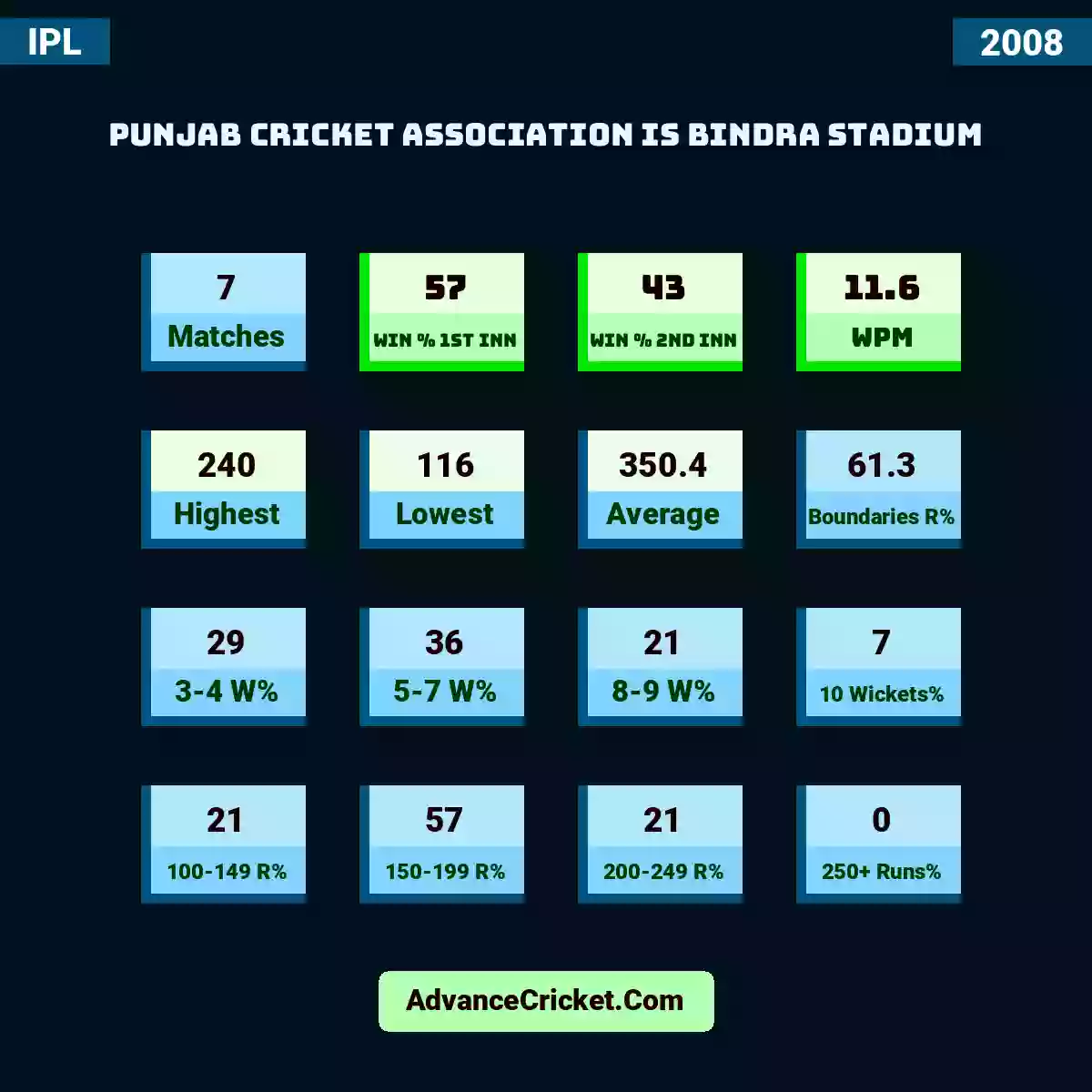 Image showing Punjab Cricket Association IS Bindra Stadium with Matches: 7, Win % 1st Inn: 57, Win % 2nd Inn: 43, WPM: 11.6, Highest: 240, Lowest: 116, Average: 350.4, Boundaries R%: 61.3, 3-4 W%: 29, 5-7 W%: 36, 8-9 W%: 21, 10 Wickets%: 7, 100-149 R%: 21, 150-199 R%: 57, 200-249 R%: 21, 250+ Runs%: