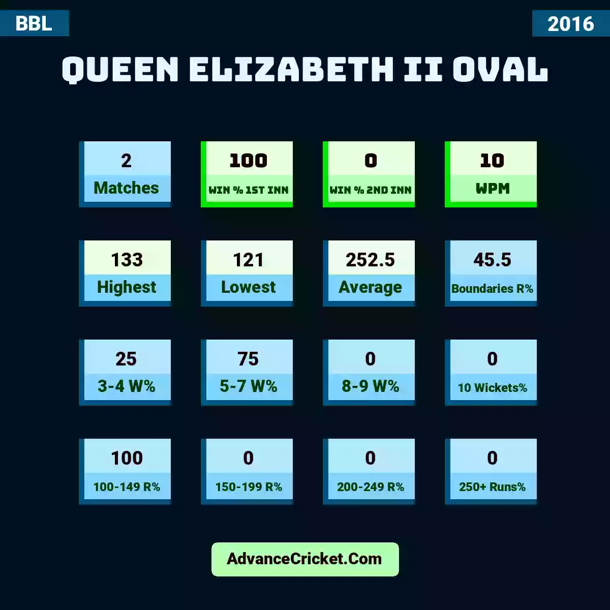 Image showing Queen Elizabeth II Oval with Matches: 2, Win % 1st Inn: 100, Win % 2nd Inn: 0, WPM: 10, Highest: 133, Lowest: 121, Average: 252.5, Boundaries R%: 45.5, 3-4 W%: 25, 5-7 W%: 75, 8-9 W%: 0, 10 Wickets%: 0, 100-149 R%: 100, 150-199 R%: 0, 200-249 R%: 0, 250+ Runs%: 0.