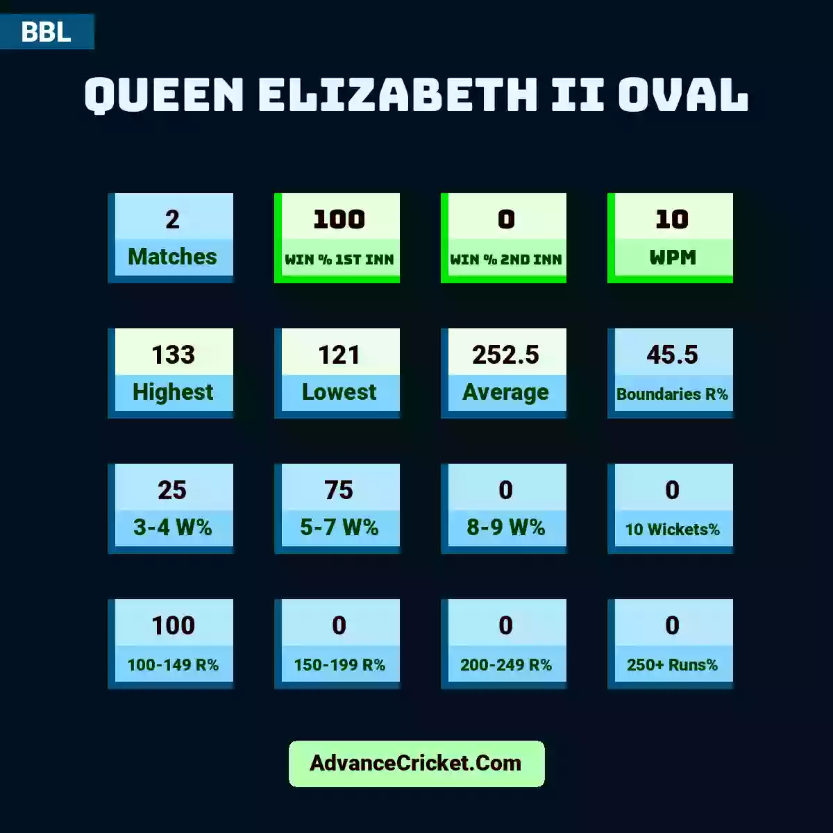 Image showing Queen Elizabeth II Oval with Matches: 2, Win % 1st Inn: 100, Win % 2nd Inn: 0, WPM: 10, Highest: 133, Lowest: 121, Average: 252.5, Boundaries R%: 45.5, 3-4 W%: 25, 5-7 W%: 75, 8-9 W%: 0, 10 Wickets%: 0, 100-149 R%: 100, 150-199 R%: 0, 200-249 R%: 0, 250+ Runs%: 0.