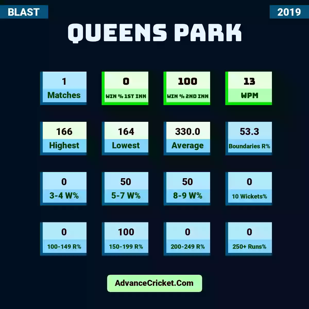 Image showing Queens Park with Matches: 1, Win % 1st Inn: 0, Win % 2nd Inn: 100, WPM: 13, Highest: 166, Lowest: 164, Average: 330.0, Boundaries R%: 53.3, 3-4 W%: 0, 5-7 W%: 50, 8-9 W%: 50, 10 Wickets%: 0, 100-149 R%: 0, 150-199 R%: 100, 200-249 R%: 0, 250+ Runs%: 0.