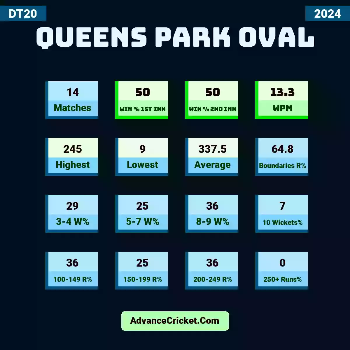 Image showing Queens Park Oval DT20 2024 with Matches: 13, Win % 1st Inn: 46, Win % 2nd Inn: 54, WPM: 13.2, Highest: 245, Lowest: 9, Average: 341.6, Boundaries R%: 65.5, 3-4 W%: 27, 5-7 W%: 27, 8-9 W%: 38, 10 Wickets%: 4, 100-149 R%: 35, 150-199 R%: 23, 200-249 R%: 38, 250+ Runs%: 0.
