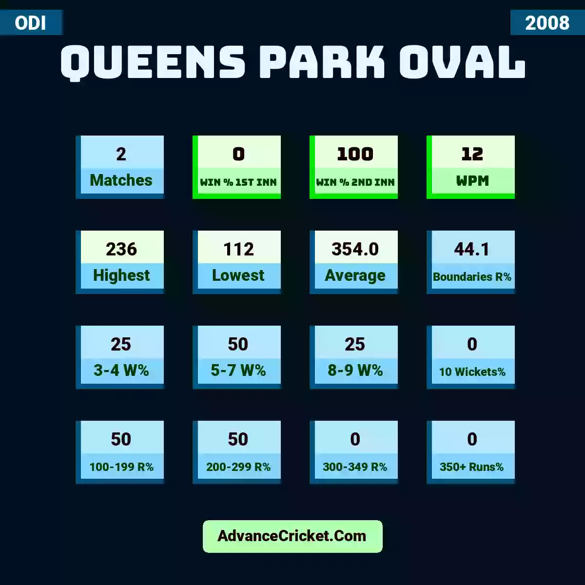 Image showing Queens Park Oval with Matches: 2, Win % 1st Inn: 0, Win % 2nd Inn: 100, WPM: 12, Highest: 236, Lowest: 112, Average: 354.0, Boundaries R%: 44.1, 3-4 W%: 25, 5-7 W%: 50, 8-9 W%: 25, 10 Wickets%: 0, 100-199 R%: 50, 200-299 R%: 50, 300-349 R%: 0, 350+ Runs%: 0.