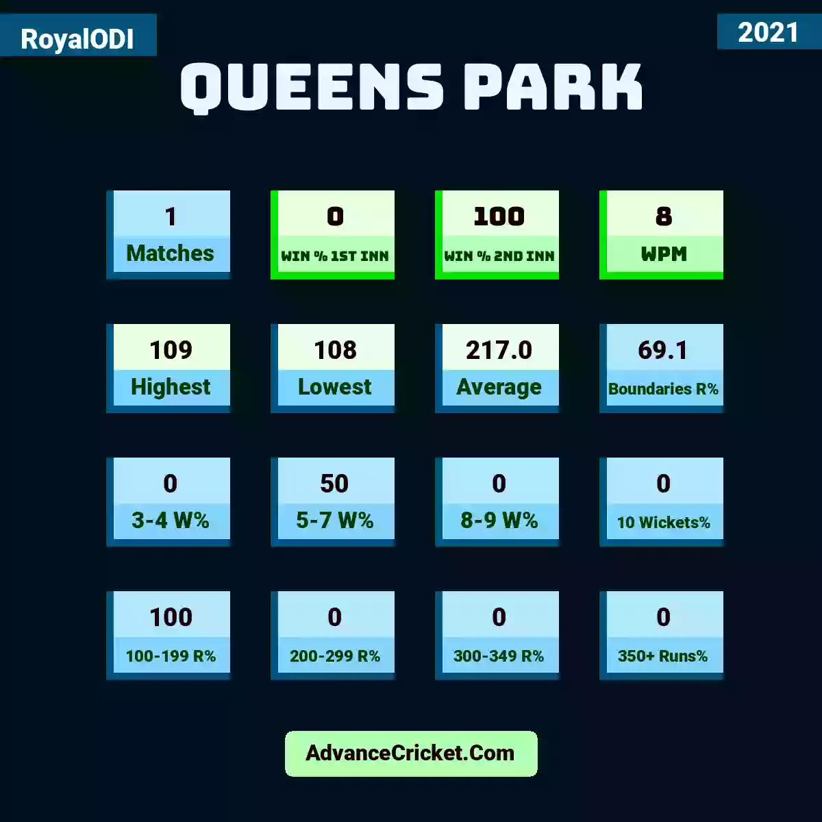 Image showing Queens Park with Matches: 1, Win % 1st Inn: 0, Win % 2nd Inn: 100, WPM: 8, Highest: 109, Lowest: 108, Average: 217.0, Boundaries R%: 69.1, 3-4 W%: 0, 5-7 W%: 50, 8-9 W%: 0, 10 Wickets%: 0, 100-199 R%: 100, 200-299 R%: 0, 300-349 R%: 0, 350+ Runs%: 0.