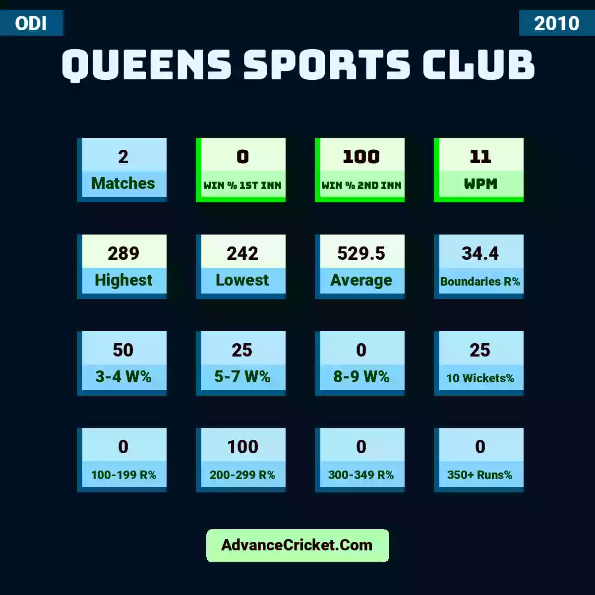 Image showing Queens Sports Club with Matches: 2, Win % 1st Inn: 0, Win % 2nd Inn: 100, WPM: 11, Highest: 289, Lowest: 242, Average: 529.5, Boundaries R%: 34.4, 3-4 W%: 50, 5-7 W%: 25, 8-9 W%: 0, 10 Wickets%: 25, 100-199 R%: 0, 200-299 R%: 100, 300-349 R%: 0, 350+ Runs%: 0.