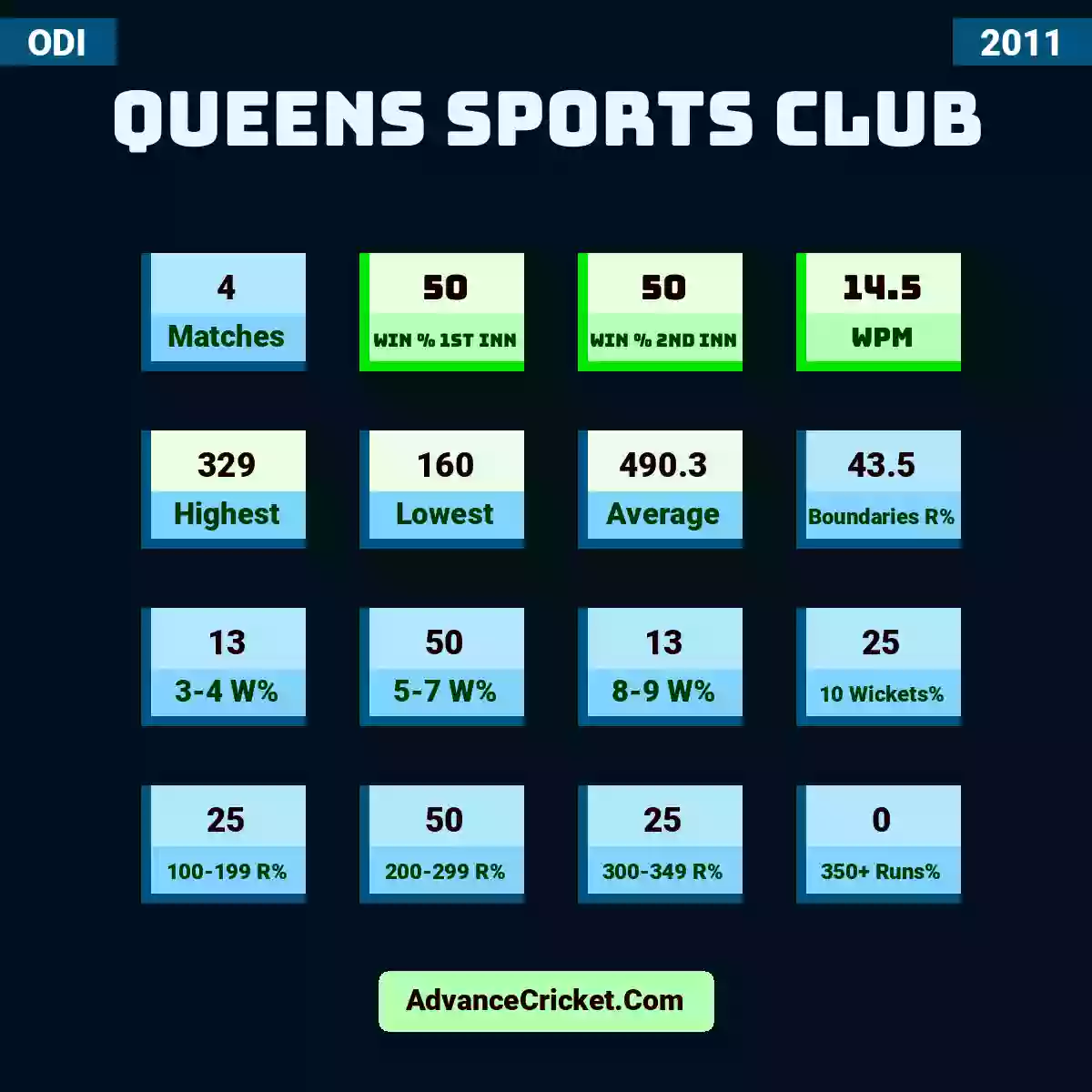 Image showing Queens Sports Club with Matches: 4, Win % 1st Inn: 50, Win % 2nd Inn: 50, WPM: 14.5, Highest: 329, Lowest: 160, Average: 490.3, Boundaries R%: 43.5, 3-4 W%: 13, 5-7 W%: 50, 8-9 W%: 13, 10 Wickets%: 25, 100-199 R%: 25, 200-299 R%: 50, 300-349 R%: 25, 350+ Runs%: 0.