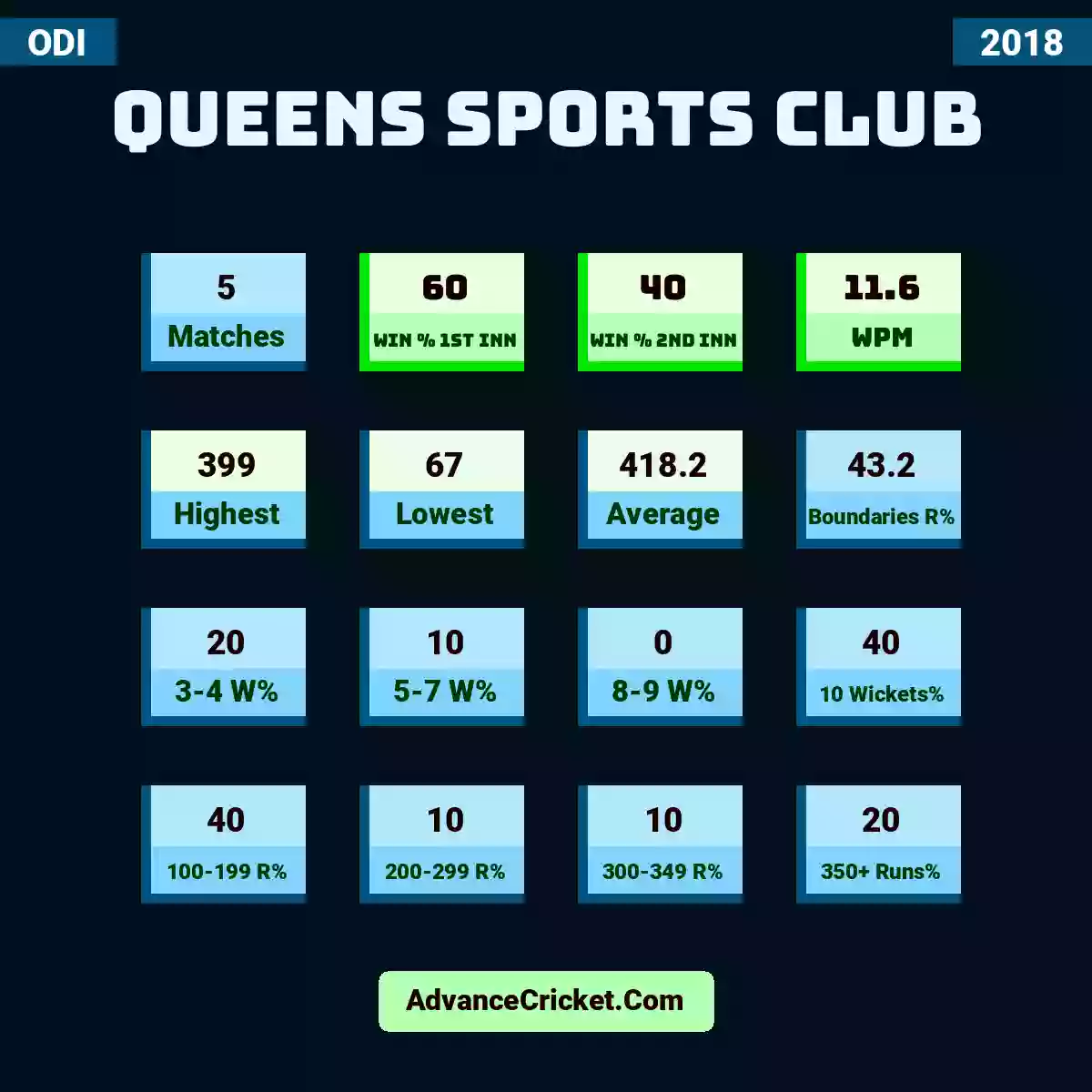 Image showing Queens Sports Club with Matches: 5, Win % 1st Inn: 60, Win % 2nd Inn: 40, WPM: 11.6, Highest: 399, Lowest: 67, Average: 418.2, Boundaries R%: 43.2, 3-4 W%: 20, 5-7 W%: 10, 8-9 W%: 0, 10 Wickets%: 40, 100-199 R%: 40, 200-299 R%: 10, 300-349 R%: 10, 350+ Runs%: 20.