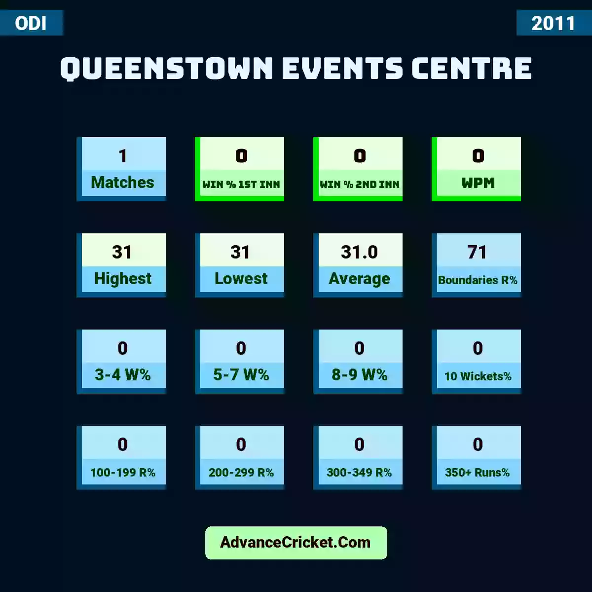 Image showing Queenstown Events Centre with Matches: 1, Win % 1st Inn: 0, Win % 2nd Inn: 0, WPM: 0, Highest: 31, Lowest: 31, Average: 31.0, Boundaries R%: 71, 3-4 W%: 0, 5-7 W%: 0, 8-9 W%: 0, 10 Wickets%: 0, 100-199 R%: 0, 200-299 R%: 0, 300-349 R%: 0, 350+ Runs%: 0.