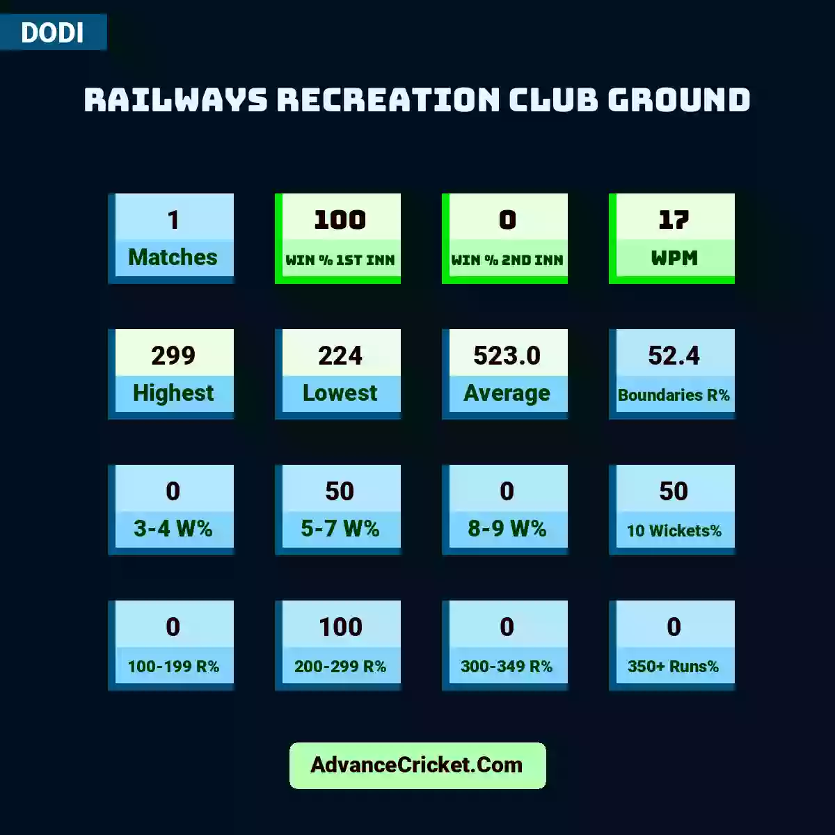 Image showing Railways Recreation Club Ground with Matches: 1, Win % 1st Inn: 100, Win % 2nd Inn: 0, WPM: 17, Highest: 299, Lowest: 224, Average: 523.0, Boundaries R%: 52.4, 3-4 W%: 0, 5-7 W%: 50, 8-9 W%: 0, 10 Wickets%: 50, 100-199 R%: 0, 200-299 R%: 100, 300-349 R%: 0, 350+ Runs%: 0.