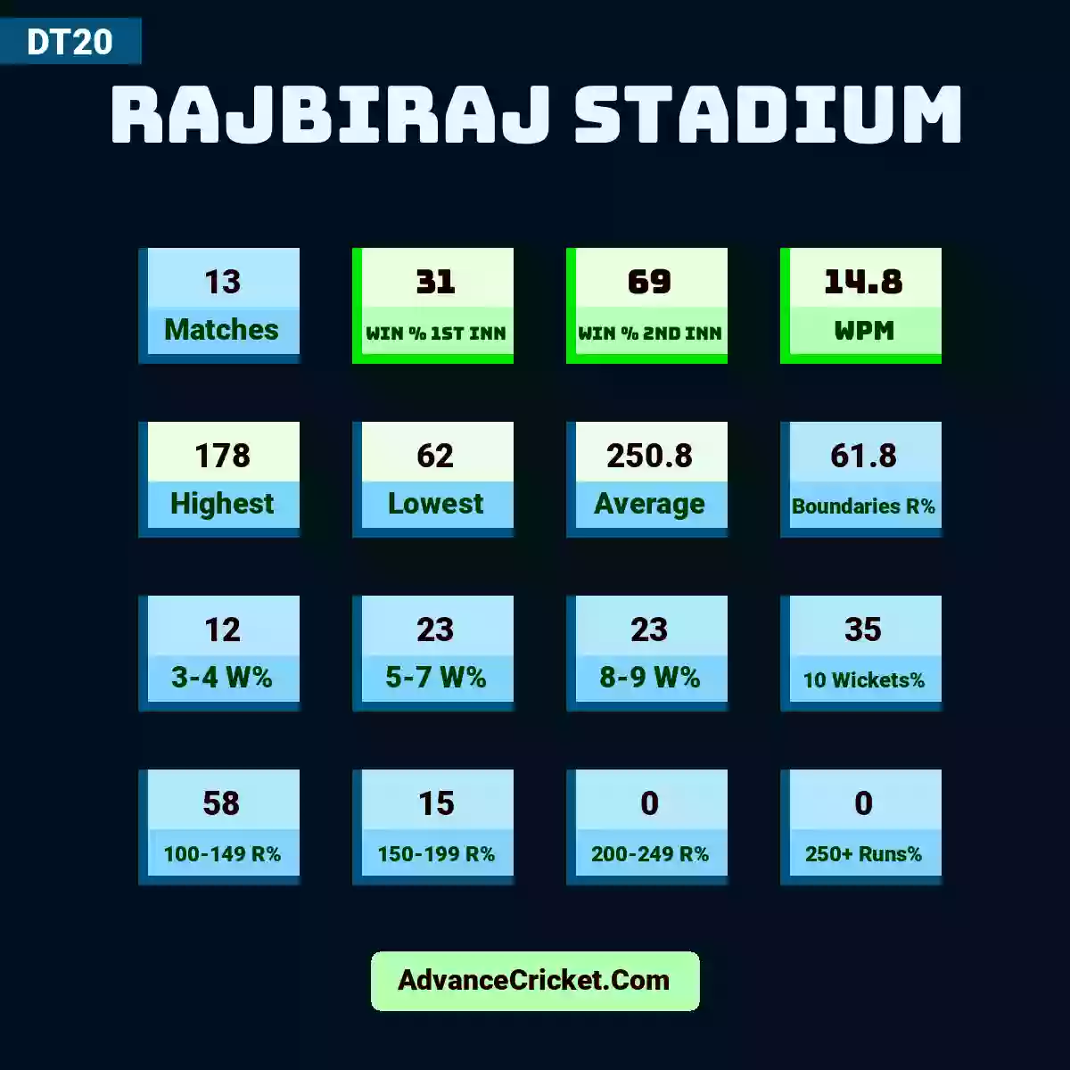 Image showing Rajbiraj Stadium with Matches: 13, Win % 1st Inn: 31, Win % 2nd Inn: 69, WPM: 14.8, Highest: 178, Lowest: 62, Average: 250.8, Boundaries R%: 61.8, 3-4 W%: 12, 5-7 W%: 23, 8-9 W%: 23, 10 Wickets%: 35, 100-149 R%: 58, 150-199 R%: 15, 200-249 R%: 0, 250+ Runs%: 0.