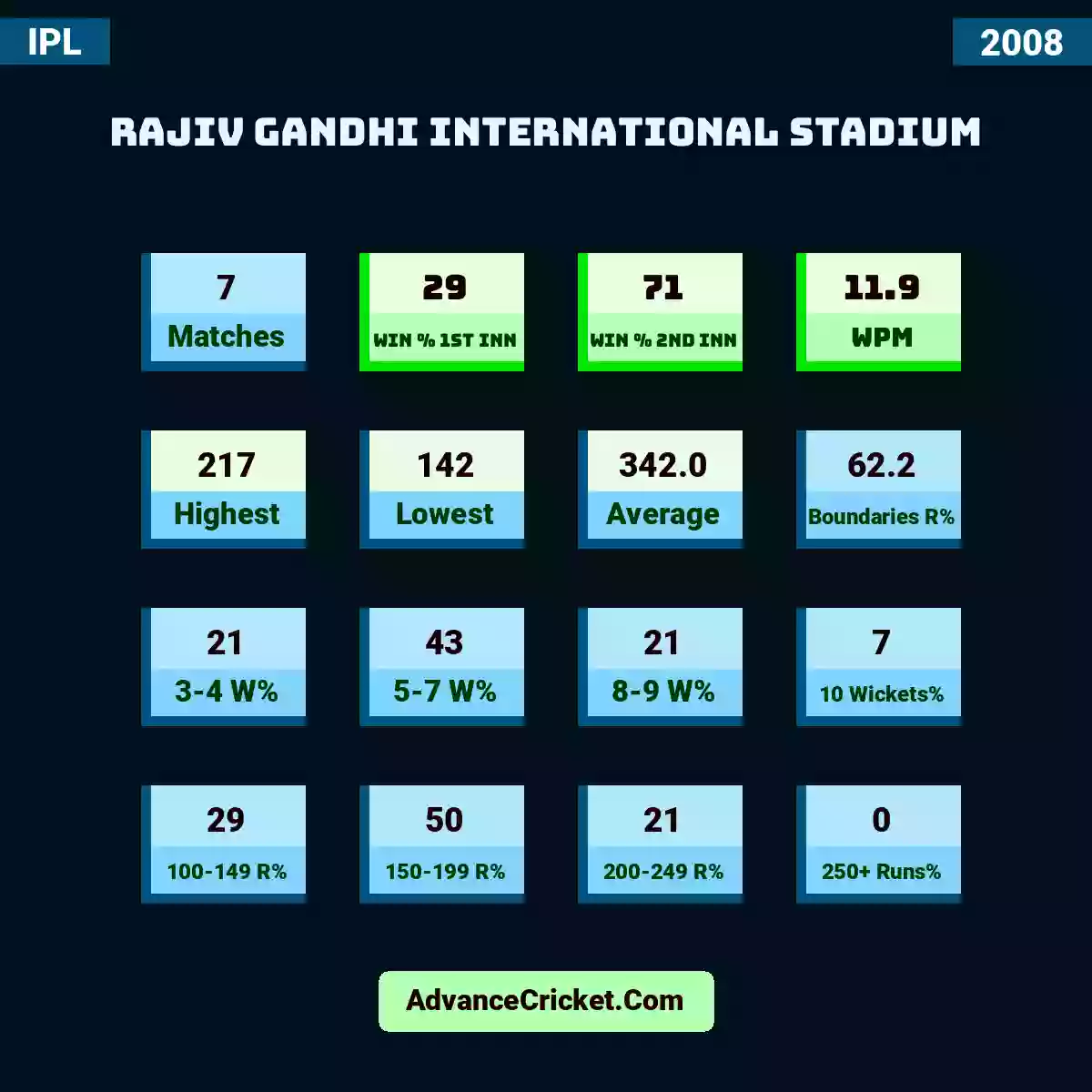 Image showing Rajiv Gandhi International Stadium with Matches: 7, Win % 1st Inn: 29, Win % 2nd Inn: 71, WPM: 11.9, Highest: 217, Lowest: 142, Average: 342.0, Boundaries R%: 62.2, 3-4 W%: 21, 5-7 W%: 43, 8-9 W%: 21, 10 Wickets%: 7, 100-149 R%: 29, 150-199 R%: 50, 200-249 R%: 21, 250+ Runs%: 0.