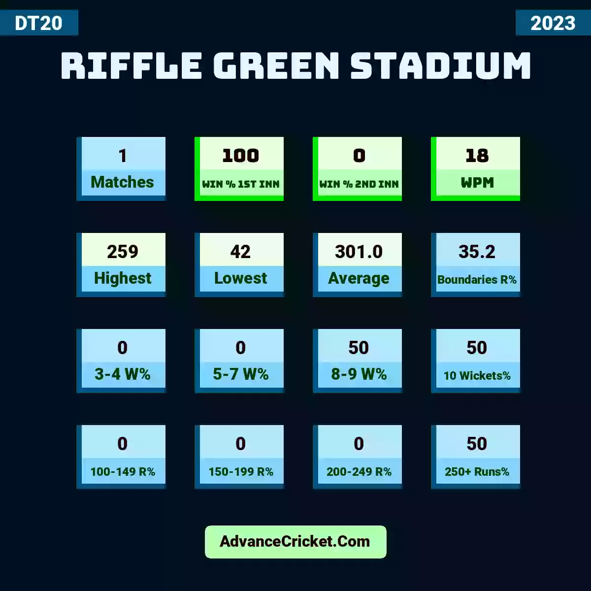 Image showing Riffle Green Stadium with Matches: 1, Win % 1st Inn: 100, Win % 2nd Inn: 0, WPM: 18, Highest: 259, Lowest: 42, Average: 301.0, Boundaries R%: 35.2, 3-4 W%: 0, 5-7 W%: 0, 8-9 W%: 50, 10 Wickets%: 50, 100-149 R%: 0, 150-199 R%: 0, 200-249 R%: 0, 250+ Runs%: 50.