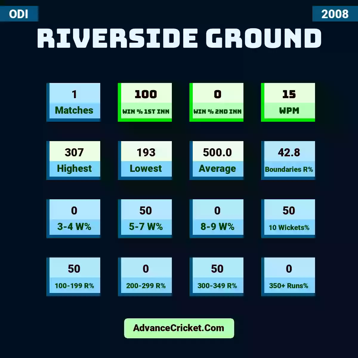 Image showing Riverside Ground with Matches: 1, Win % 1st Inn: 100, Win % 2nd Inn: 0, WPM: 15, Highest: 307, Lowest: 193, Average: 500.0, Boundaries R%: 42.8, 3-4 W%: 0, 5-7 W%: 50, 8-9 W%: 0, 10 Wickets%: 50, 100-199 R%: 50, 200-299 R%: 0, 300-349 R%: 50, 350+ Runs%: 0.