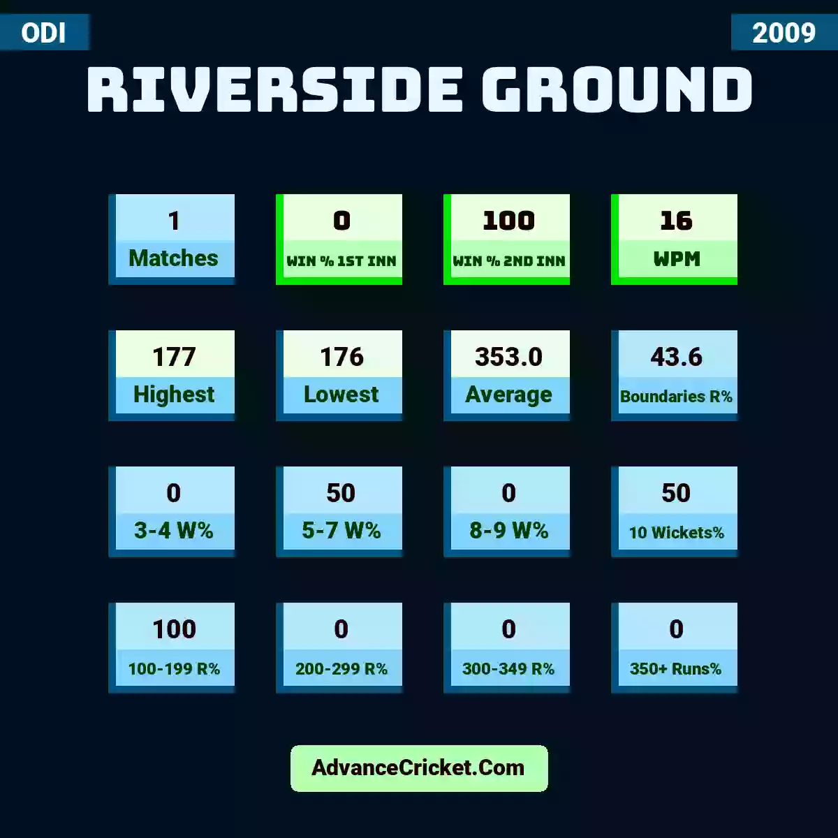 Image showing Riverside Ground with Matches: 1, Win % 1st Inn: 0, Win % 2nd Inn: 100, WPM: 16, Highest: 177, Lowest: 176, Average: 353.0, Boundaries R%: 43.6, 3-4 W%: 0, 5-7 W%: 50, 8-9 W%: 0, 10 Wickets%: 50, 100-199 R%: 100, 200-299 R%: 0, 300-349 R%: 0, 350+ Runs%: 0.